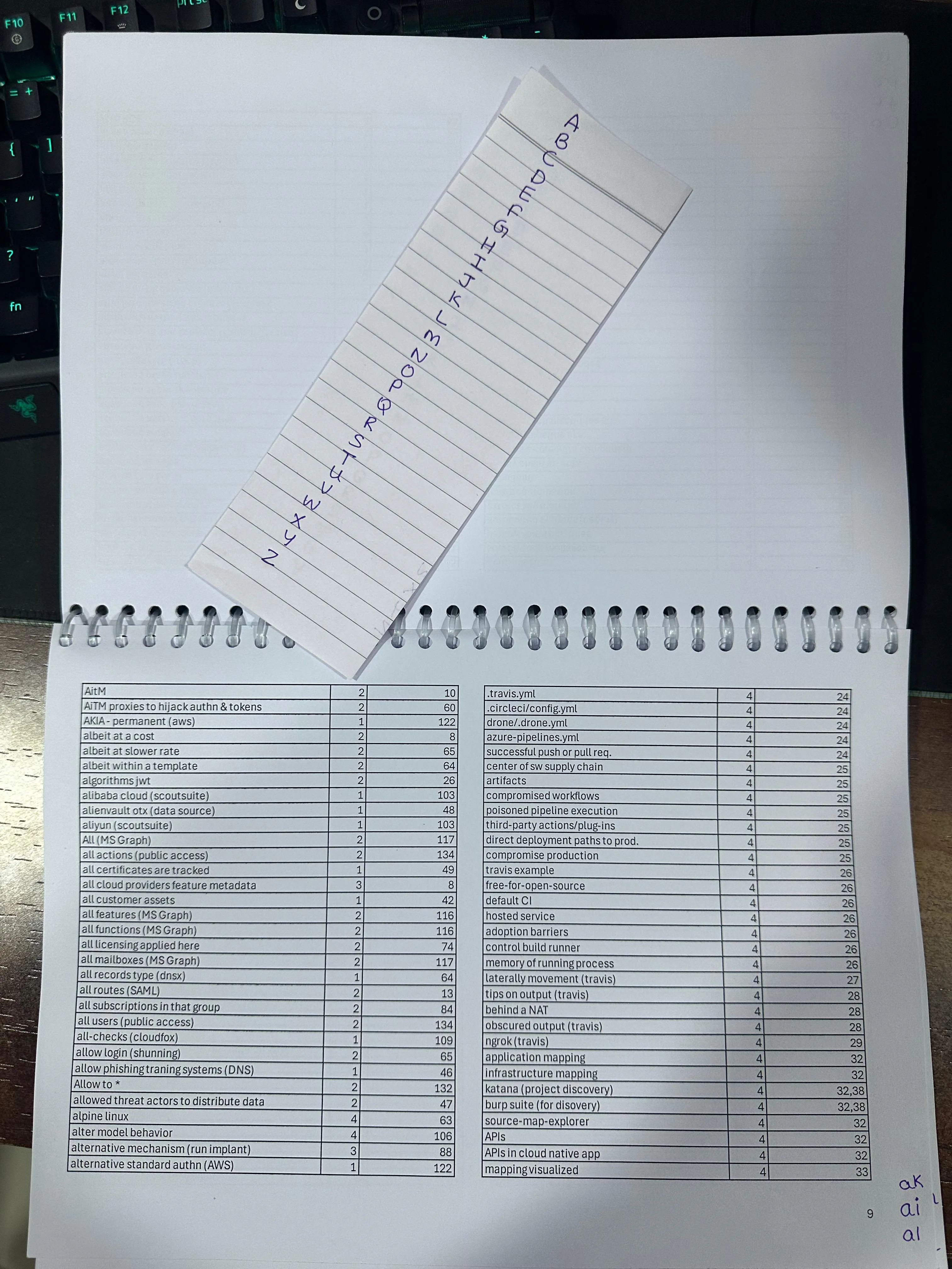 Photo of hard-copy index with additional index near bottom-right corner.