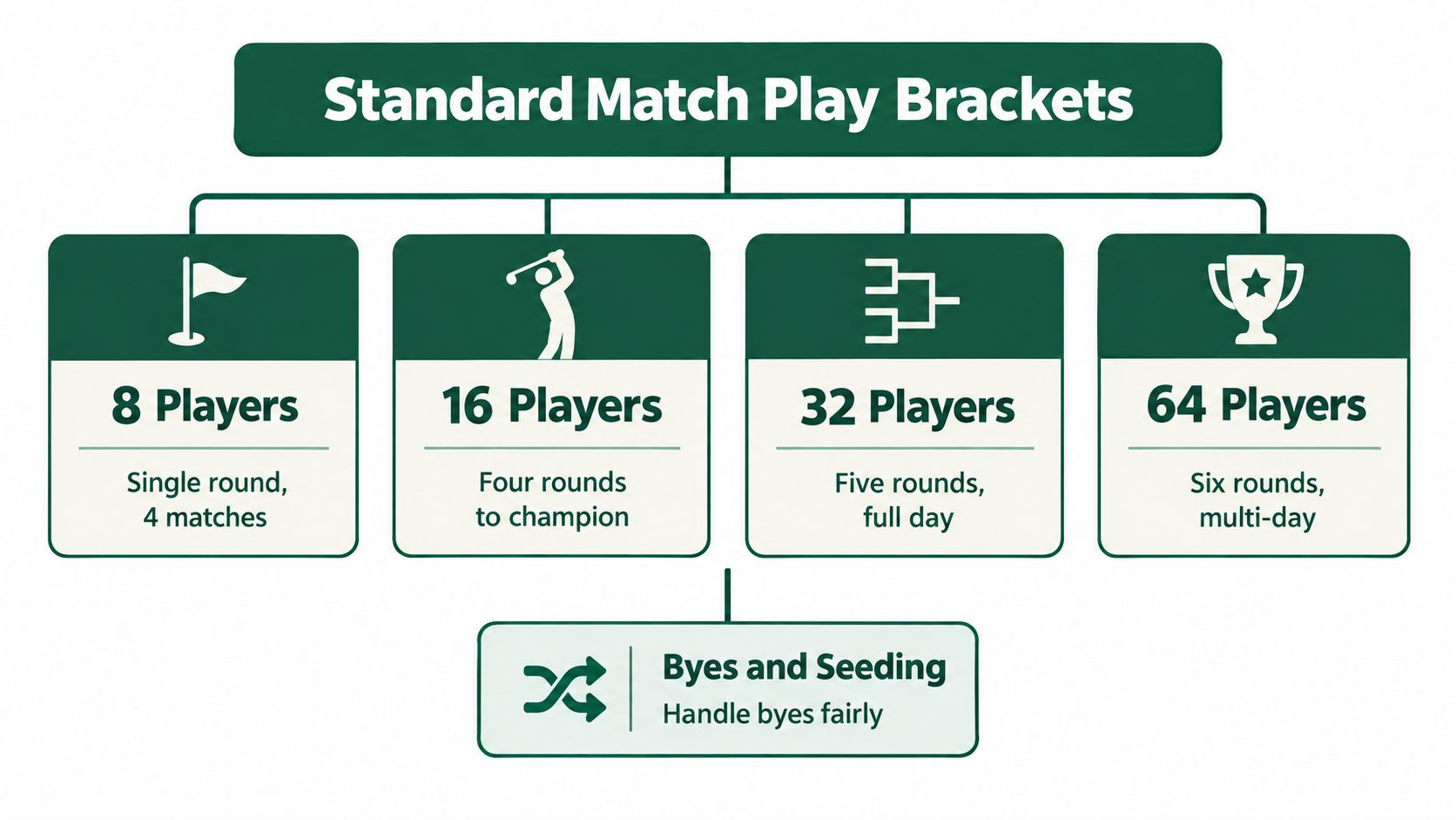 A diagram outlining standard match play tournament brackets for groups of 8, 16, 32, and 64 players.