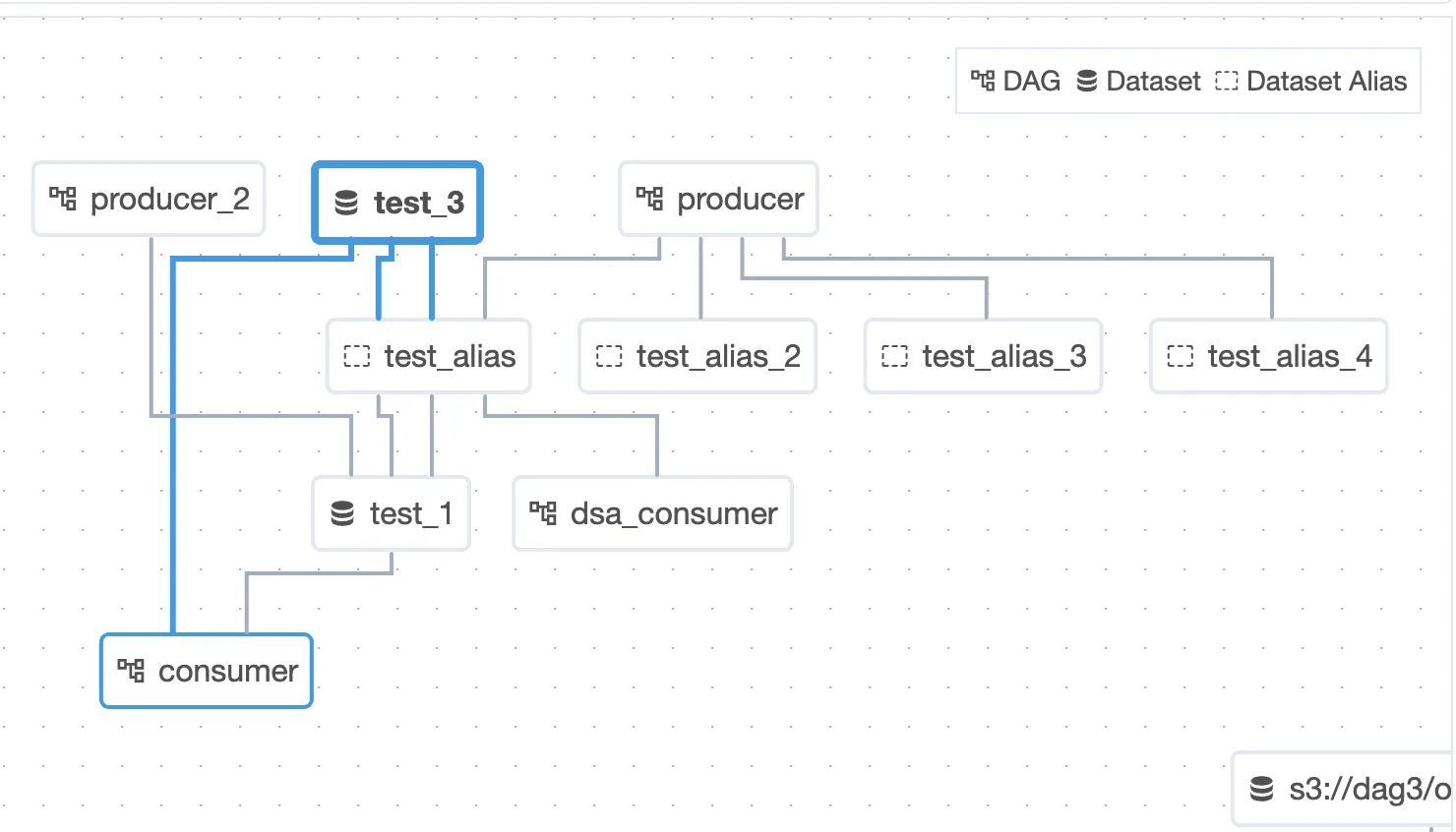 Flowchart diagram displaying the structure of a data processing workflow with elements labeled as 'producer', 'consumer', and various datasets and aliases connected by arrows indicating data flow, annotated with icons for DAG, dataset, and dataset alias.