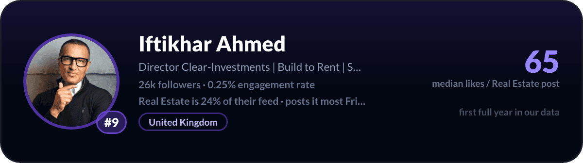 Iftikhar Ahmed, number 9 LinkedIn real estate creator: 65 median likes per real estate post, 26k followers