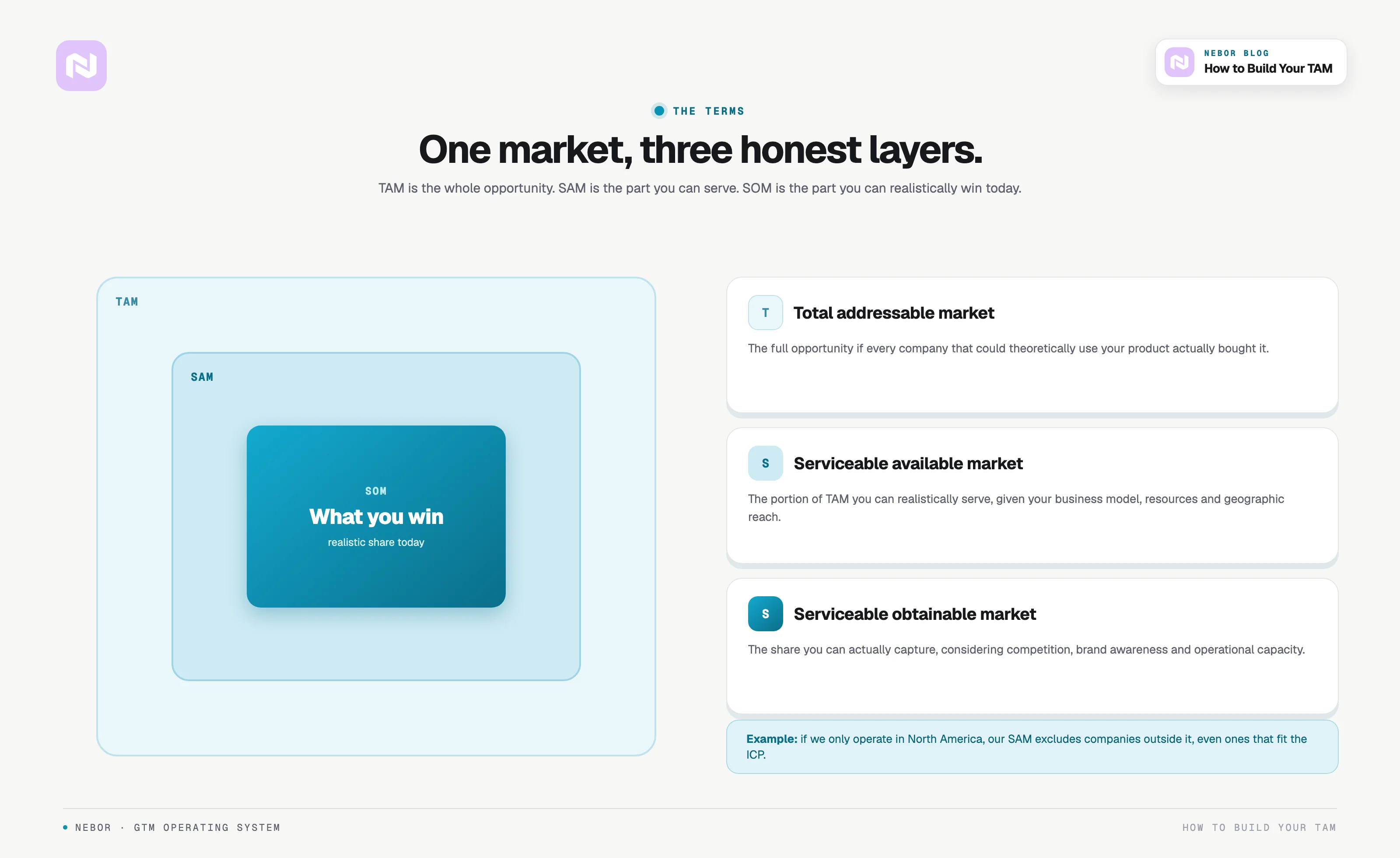 TAM, SAM and SOM shown as three nested layers, with a plain-language definition of each.