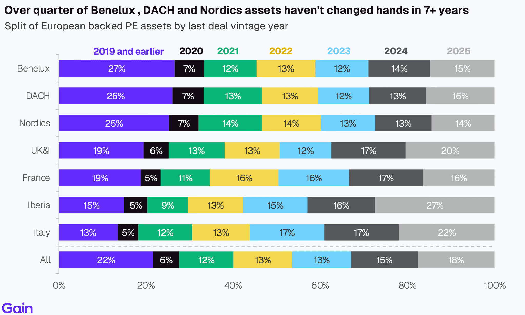 Two pie charts compare US investor dominance. Left chart: 85% US, 8% Europe, 4% Canada by EV managed. Right chart: 79% US, 11% Europe, 6% Canada by count.