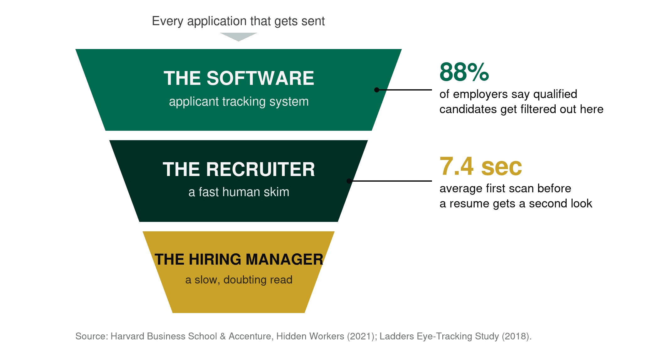 The three resume gatekeepers, the ATS, the recruiter (7.4-second scan), and the hiring manager, with 88% of employers saying qualified candidates get filtered out.