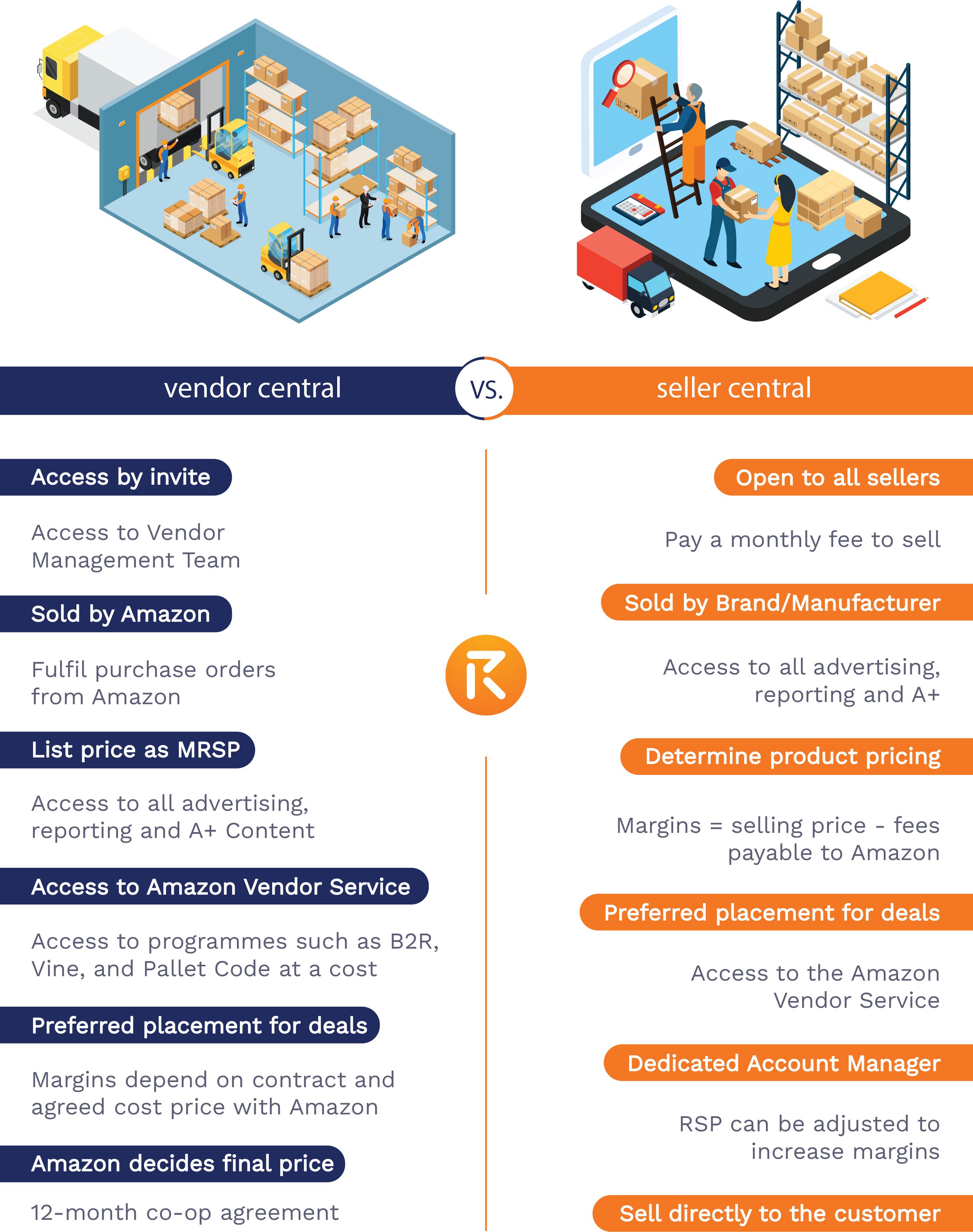 Vendor Central vs. Seller Central Bullet points