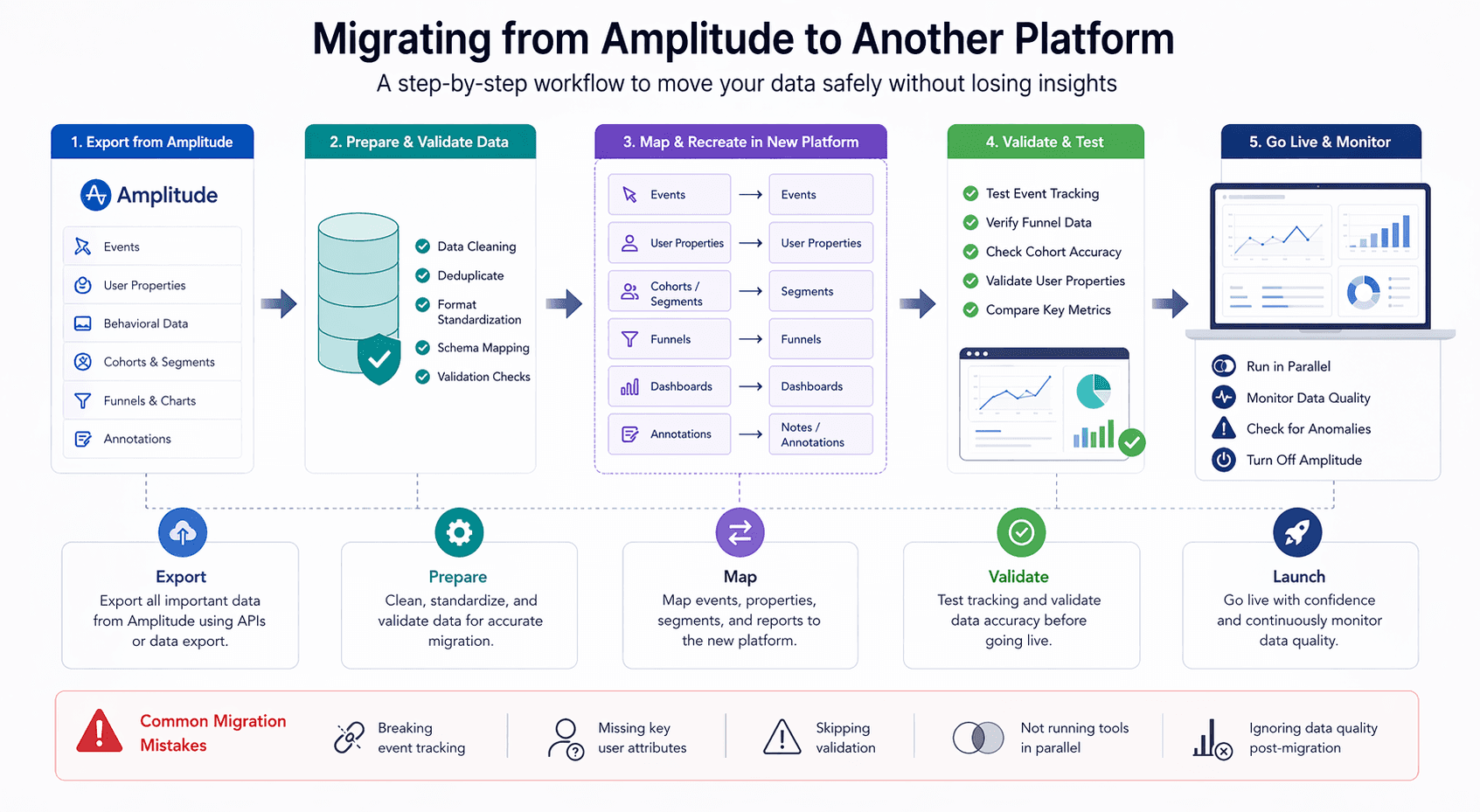 migrate from amplitude product analytics data transfer workflow