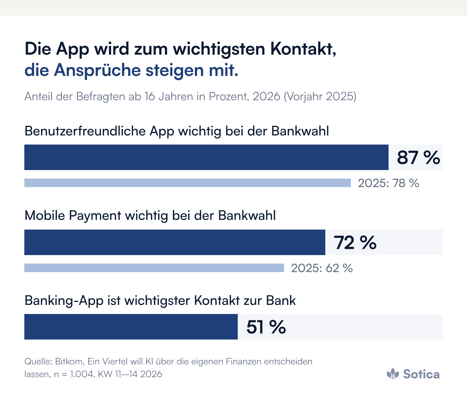 Balkendiagramm, Anteil der Befragten ab 16 Jahren 2026: 87 Prozent halten eine benutzerfreundliche App für wichtig bei der Bankwahl (2025: 78 Prozent), 72 Prozent Mobile Payment (2025: 62 Prozent), 51 Prozent nennen die Banking-App ihren wichtigsten Kontakt zur Bank. Quelle: Bitkom, 2026, n = 1.004.