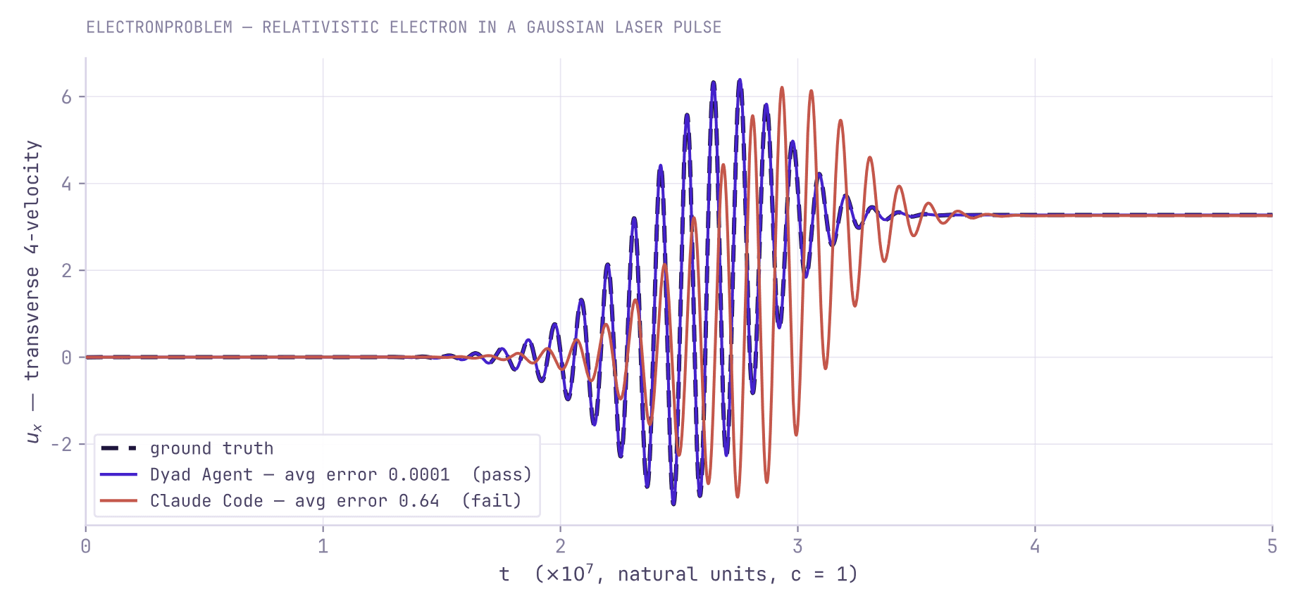 Electron transverse four-velocity through the pulse: Dyad Agent matches ground truth; Claude Code oscillates out of phase at the wrong amplitude
