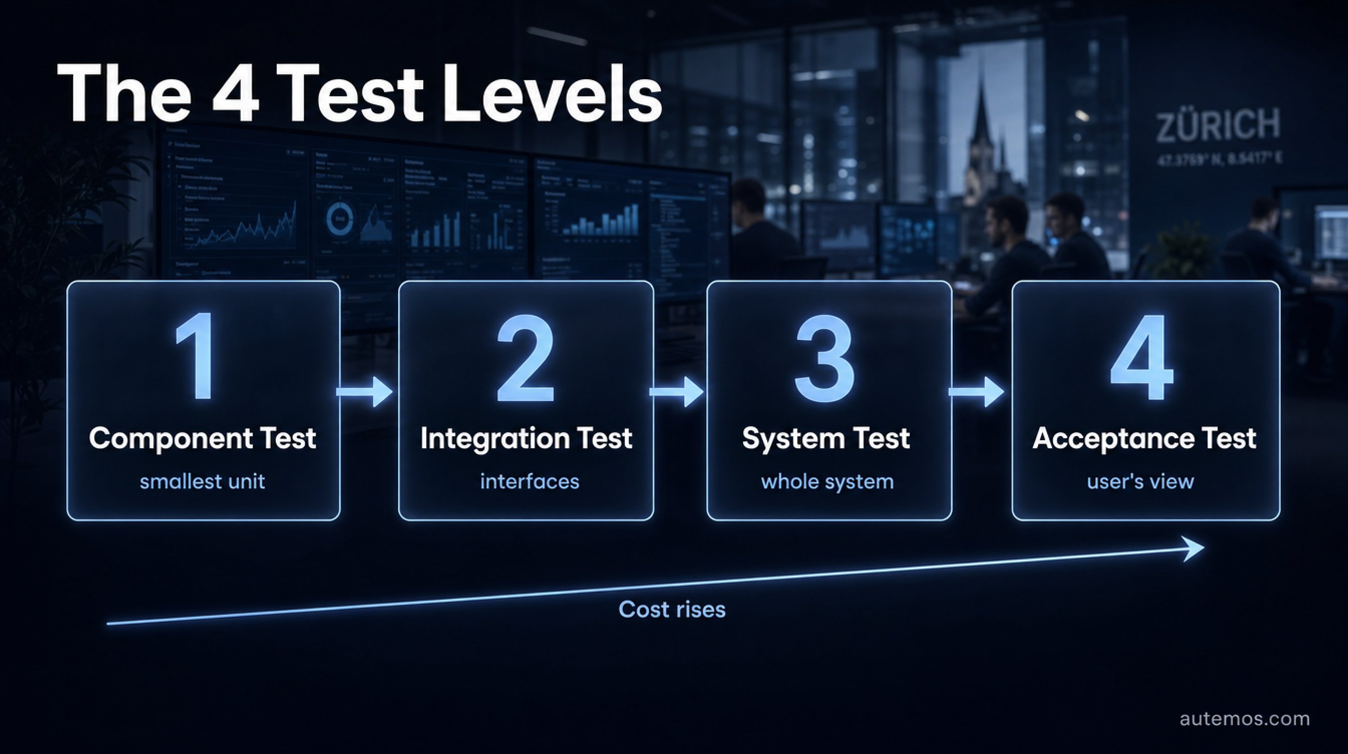 Process infographic of the four test levels: component, integration, system, and acceptance test – with rising cost.