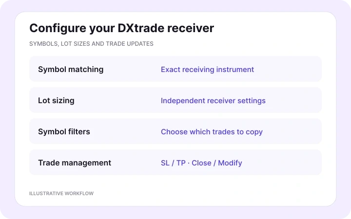 Configure symbols and lot sizes — illustrative Copygram workflow.