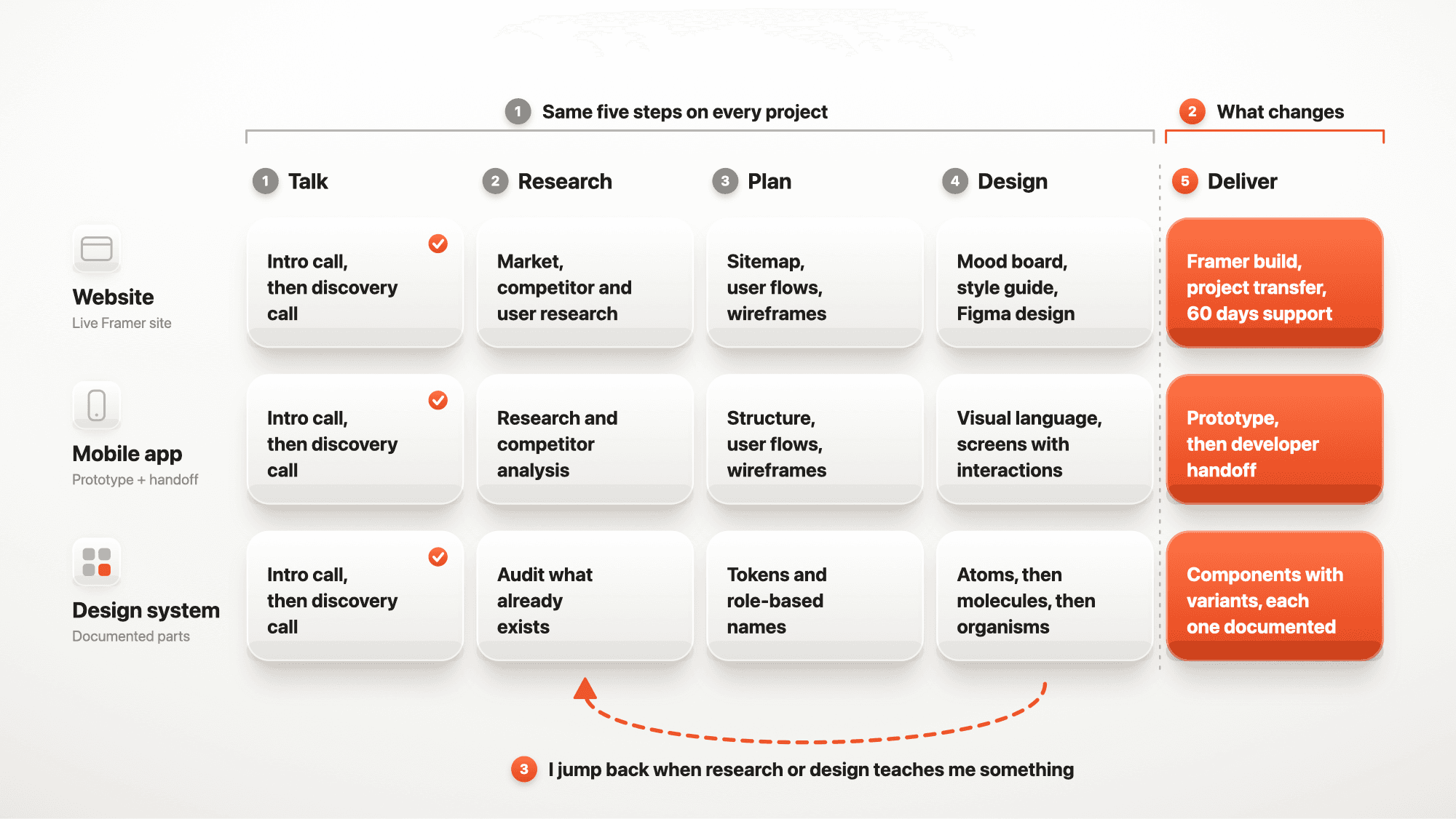 Three project types in rows and five steps in columns. A dashed orange arrow loops from design back to research. Only the orange last step differs: a Framer site, a prototype with handoff, or documented parts.