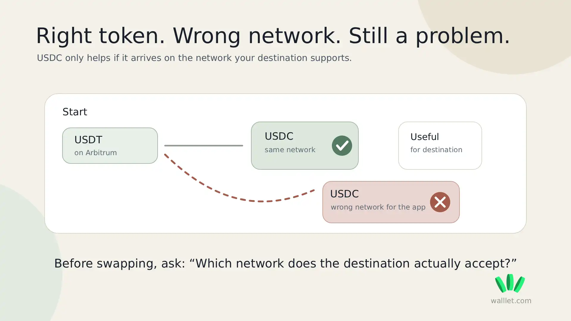 Warning graphic showing that receiving USDC on the wrong network can still make a swap unusable.