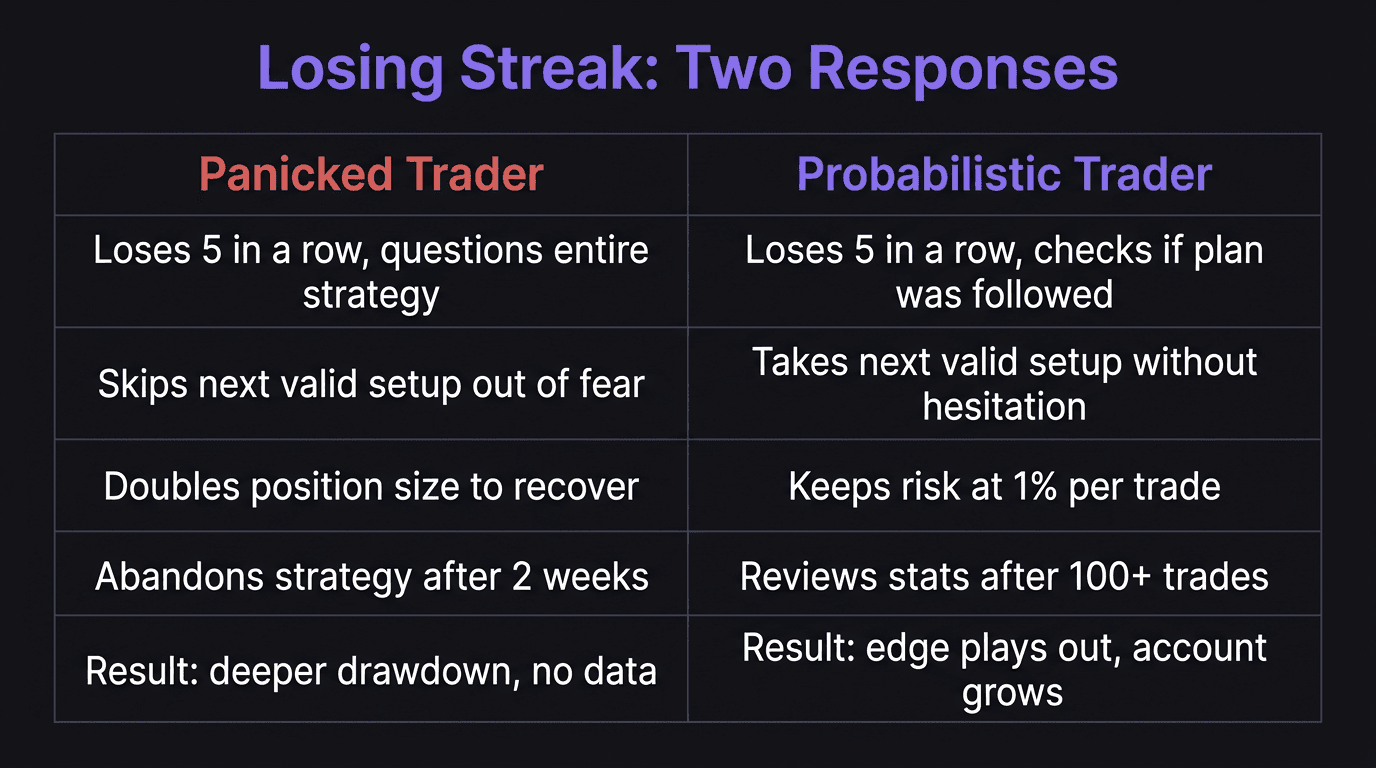 Comparison table showing panicked trader versus probabilistic trader responses to a losing streak