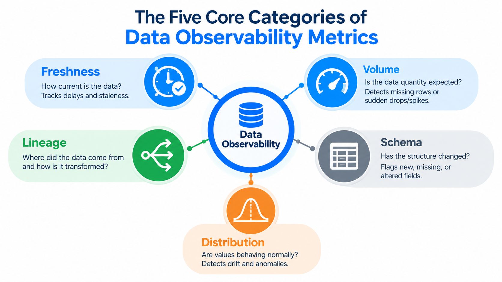 A diagram illustrating the five core categories of data observability metrics: freshness, volume, lineage, schema, and distribution.