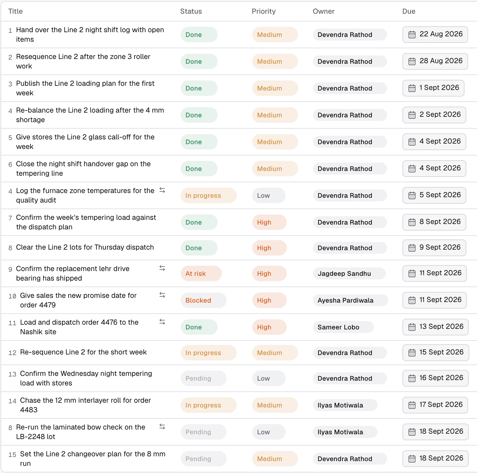 Morsa screen at J4S: the Production department work board, seventeen commitments listed by title, status, priority, owner and due date, with delivered rows, two escalated that morning, and the rest of the week’s open work.