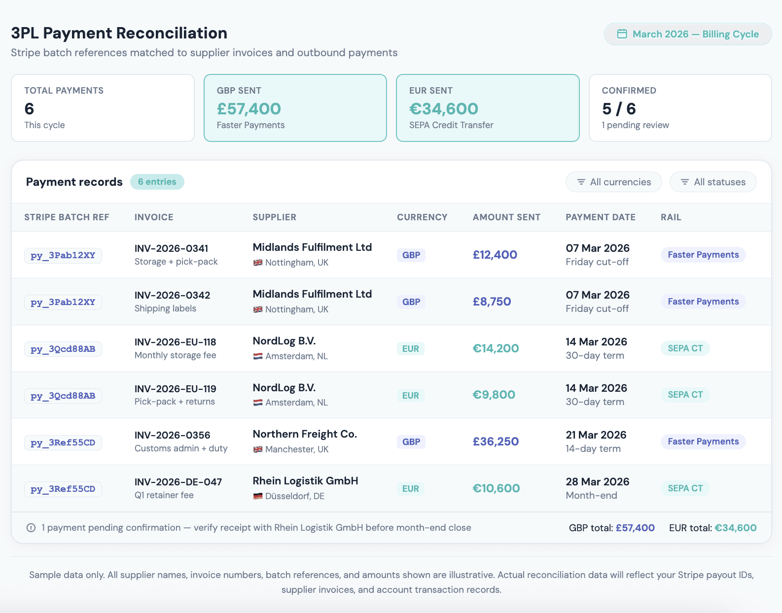 A sample reconciliation control table with six rows of 3PL payment data including Stripe payout batch reference, invoice number, supplier entity name, payment currency, amount sent, payment date, and a confirmation status column.