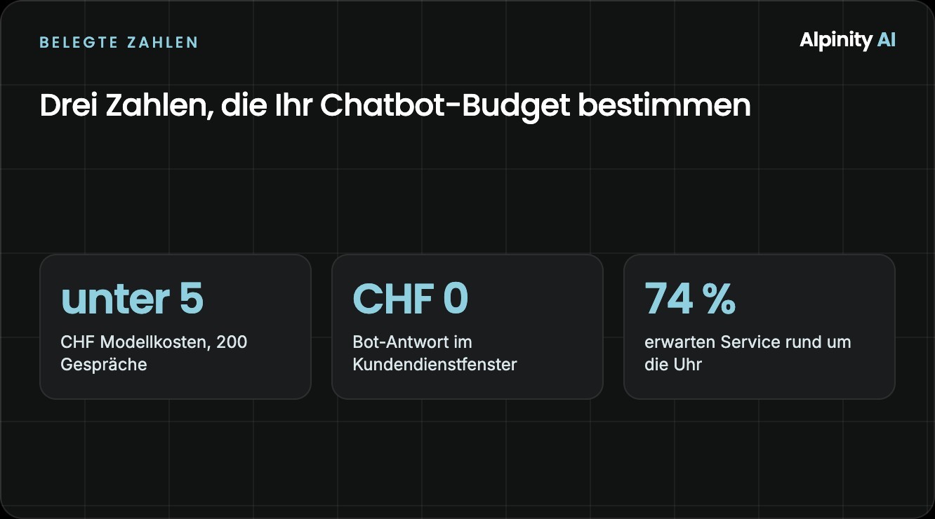 Drei Kennzahlen: unter CHF 5 Modellkosten, CHF 0 für Antworten im Kundendienstfenster, 74 Prozent erwarten Service rund um die Uhr.
