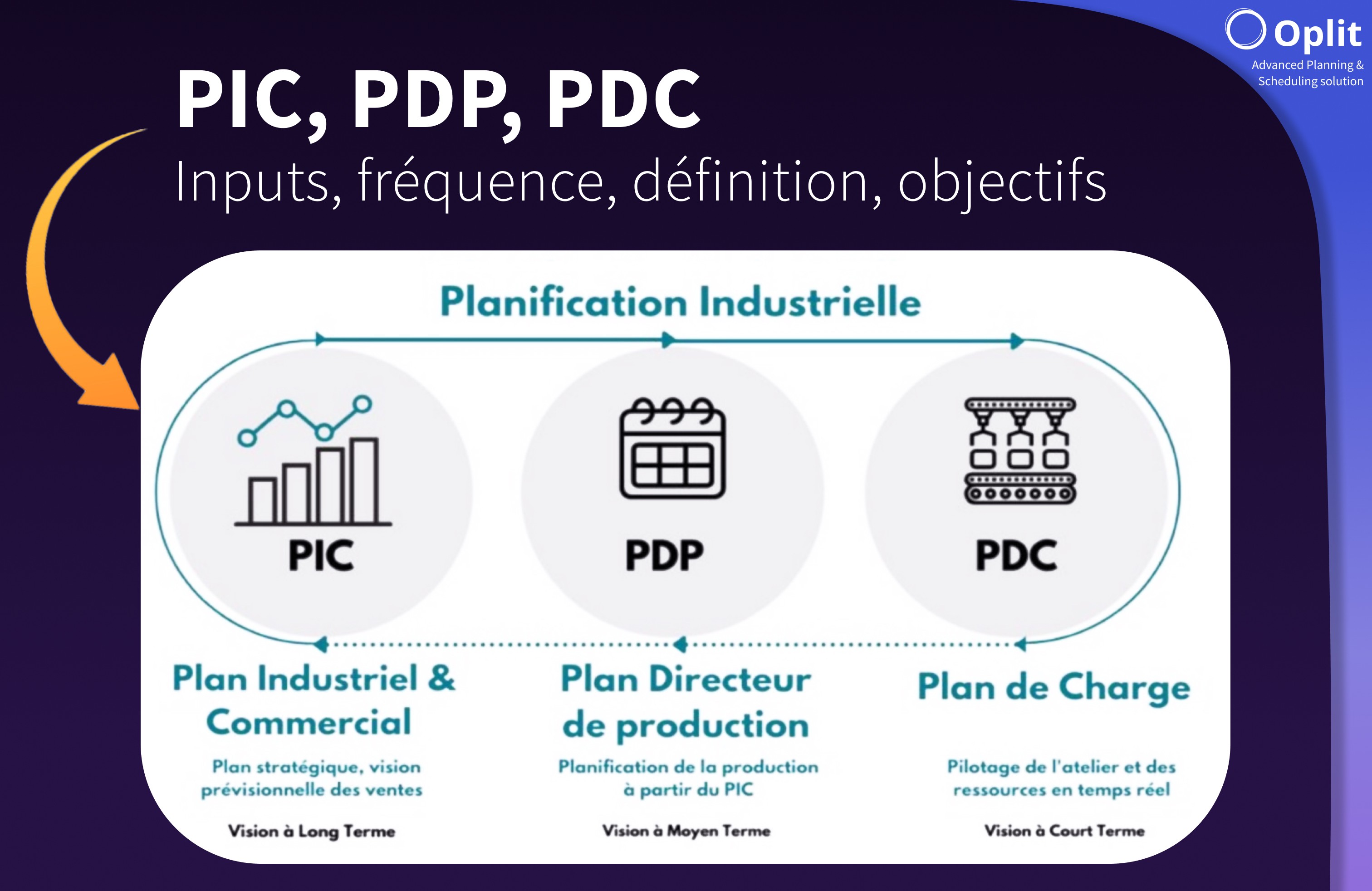 Schéma des quatre niveaux de planification industrielle PIC PDP charge capacité et ordonnancement avec horizons temporels et flux de données entre chaque niveau