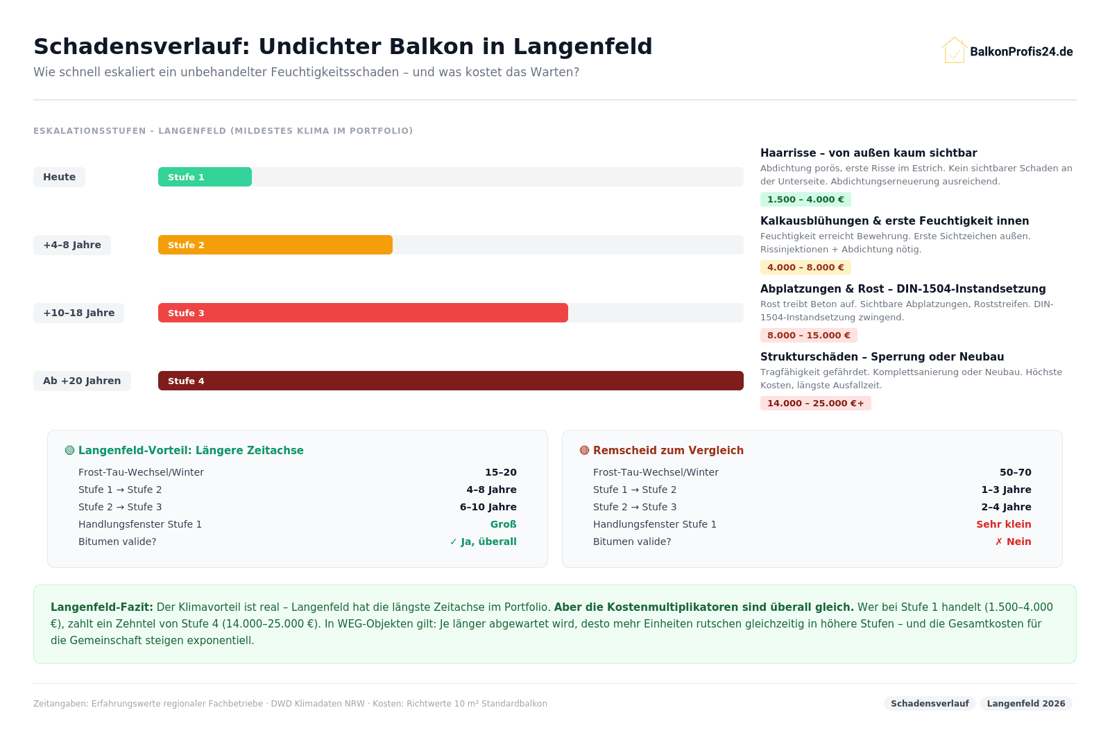 Infografik: Schadensverlauf undichter Balkon Langenfeld – Stufe 1 heute 1.500–4.000 €, Stufe 2 in +4–8 Jahren 4.000–8.000 €, Stufe 3 in +10–18 Jahren 8.000–15.000 €, Stufe 4 ab +20 Jahren 14.000–25.000 €+. Vergleich: Langenfeld (15–20 FTW) vs. Remscheid (50–70 FTW) – längere Zeitachse, gleiche Kostenmultiplikatoren.