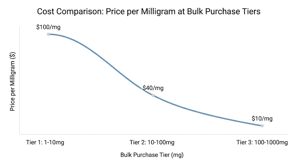 Bulk retatrutide cost savings chart showing price per milligram at different volume tiers