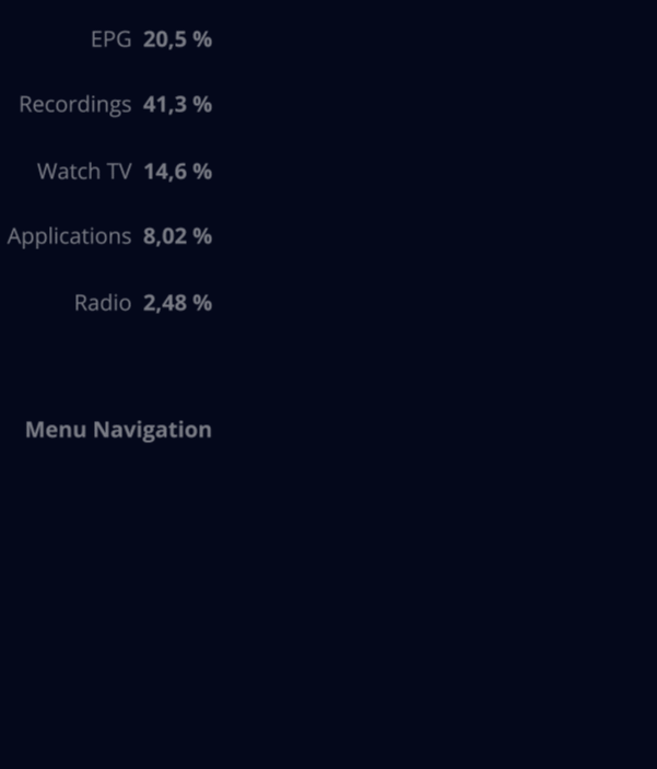 Chart showing most used features.