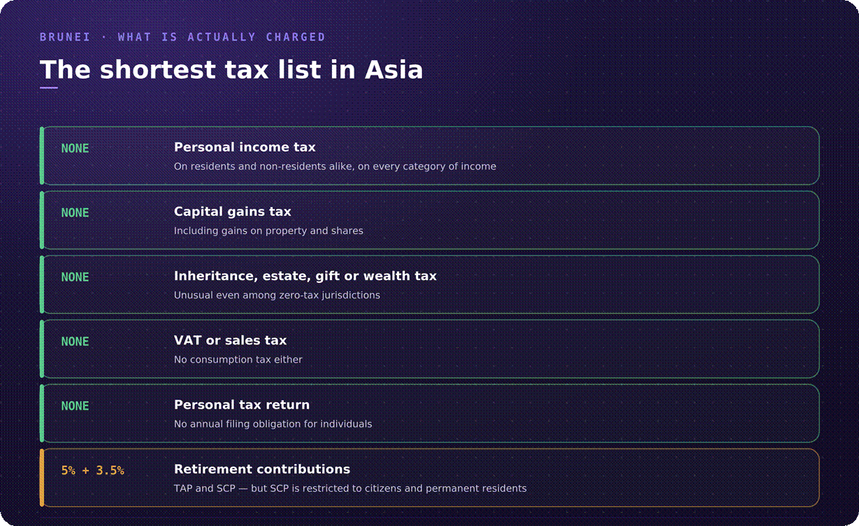 Brunei personal tax summary