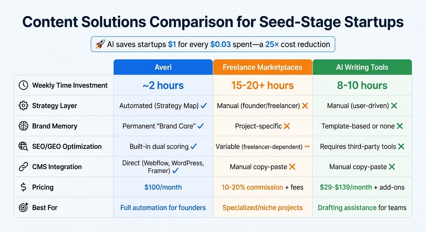 Content Solutions Comparison for Seed-Stage Startups: Averi vs Freelancers vs AI Tools