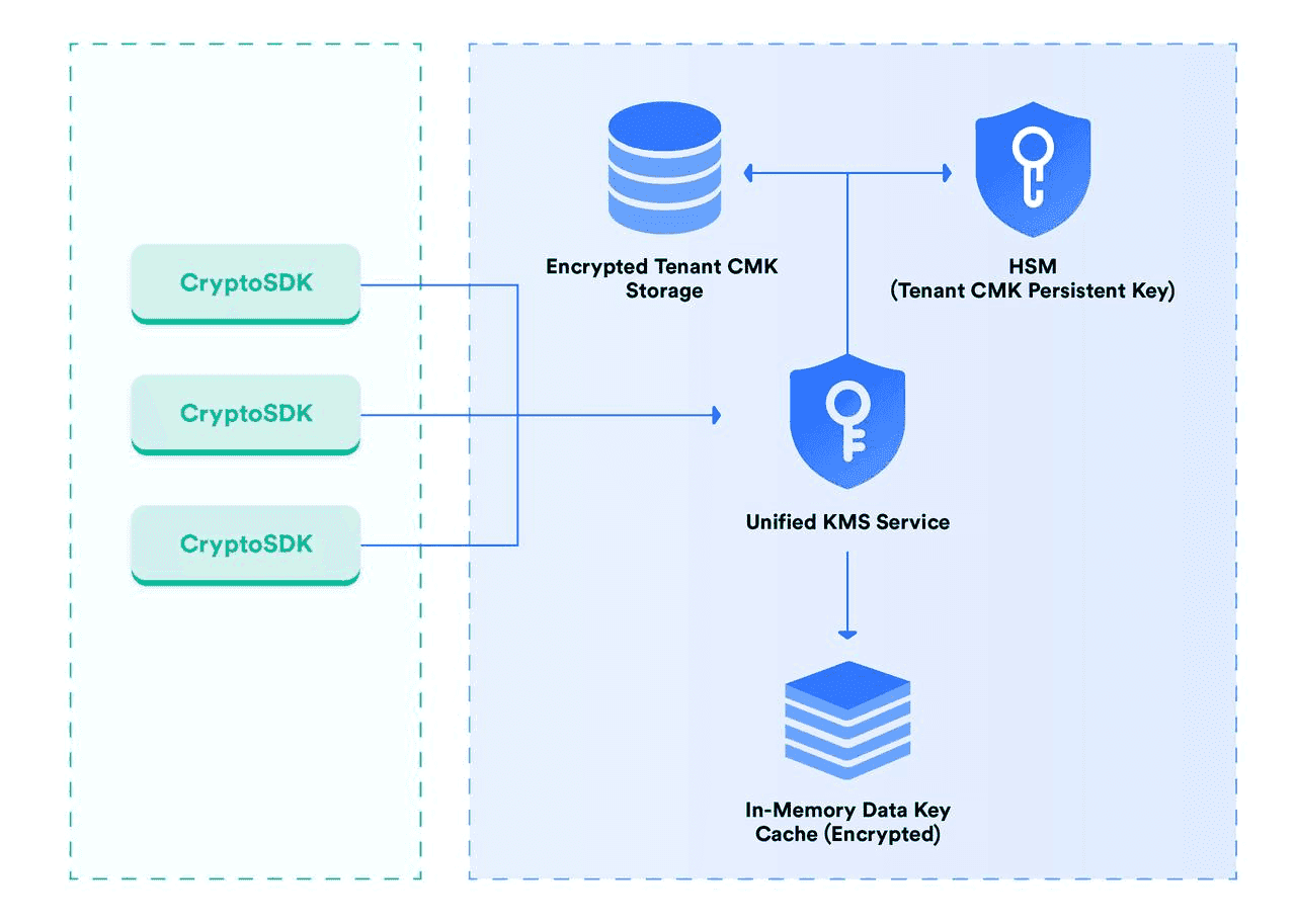 Lark BYOK technical structure