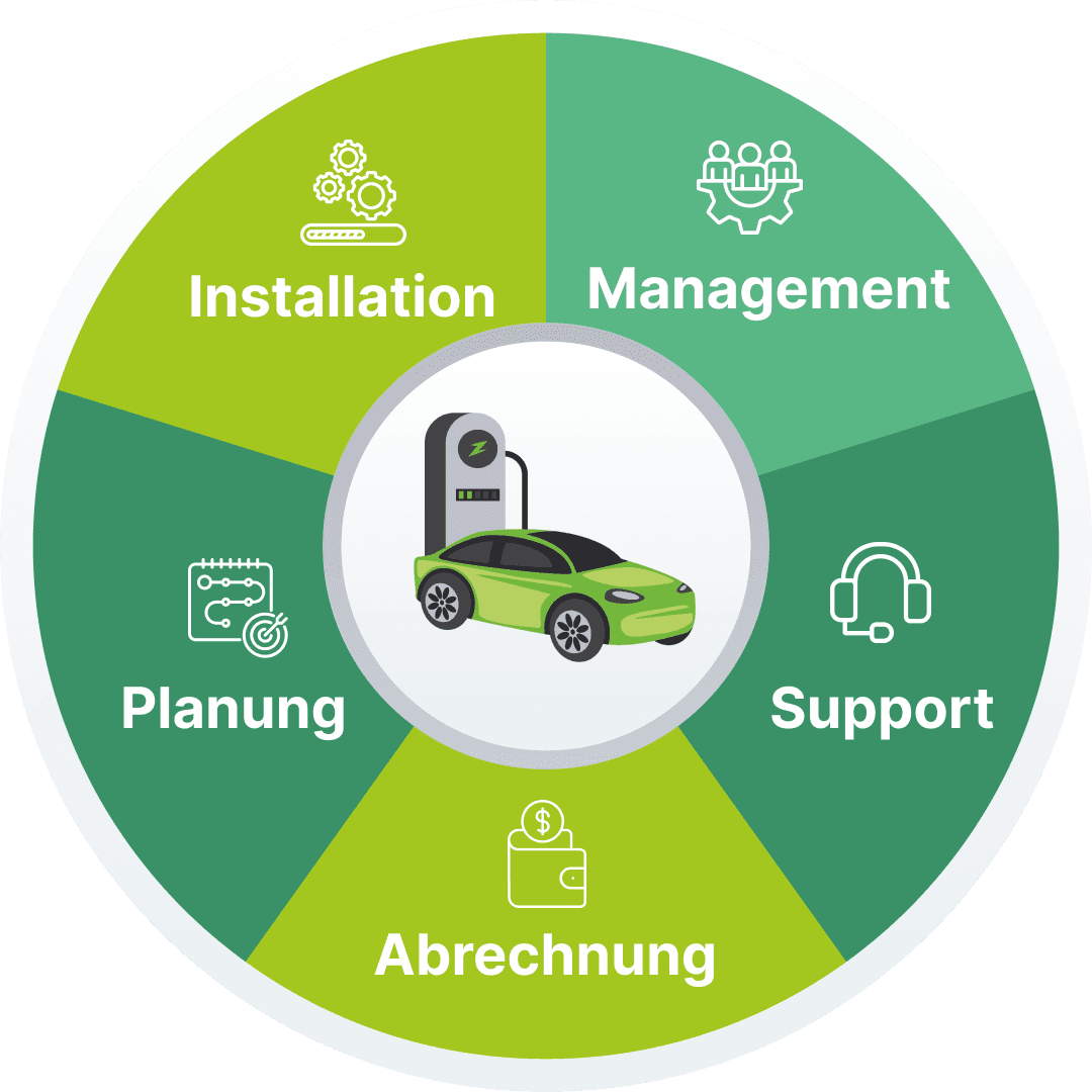 E-Charging mit Hausverstand Beletron
