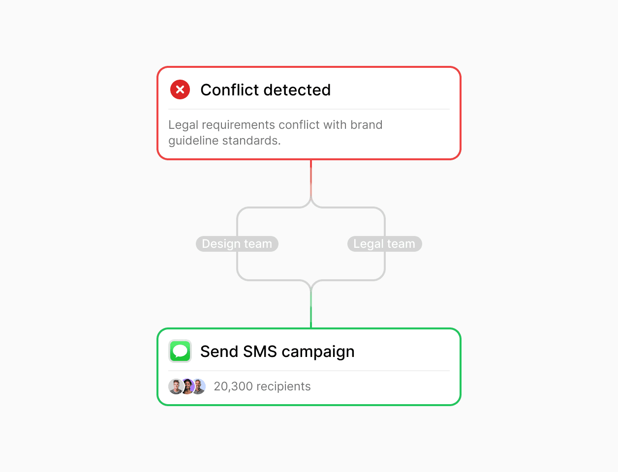 A decision flowchart diagram illustrates a conflict detected between legal requirements and brand guidelines, involving design and legal teams, highlights how parallel review can identify blocking issues and review content simultaneously for strategic decision-making.