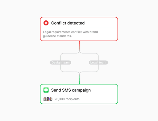 Ein Entscheidungsfließdiagramm veranschaulicht einen Konflikt zwischen gesetzlichen Anforderungen und Markenrichtlinien, der Design- und Rechtsteams einbezieht, und hebt hervor, wie eine parallele Überprüfung blockierende Probleme identifizieren und Inhalte gleichzeitig für strategische Entscheidungen prüfen kann.