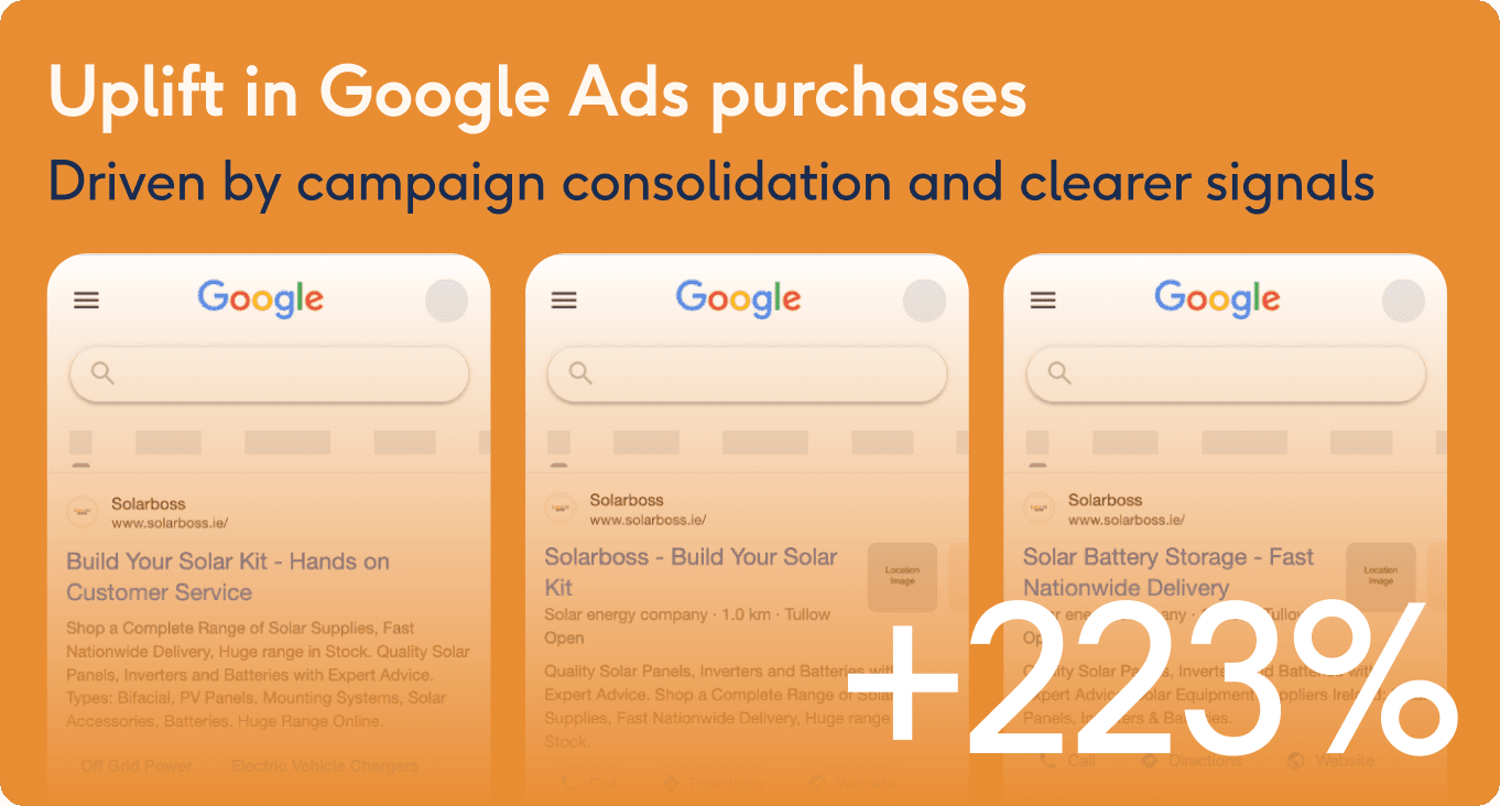 223% uplift in Google Ads purchases after campaign consolidation and clearer conversion signals