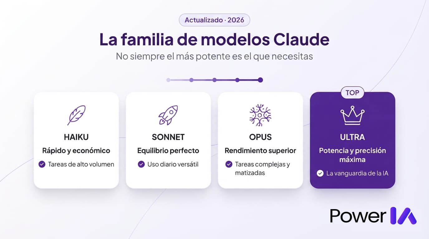 Los modelos de Claude en 2026