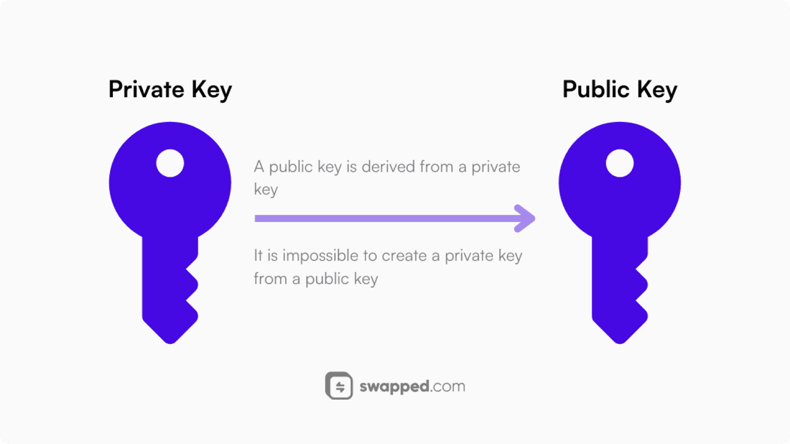 How private and public keys work