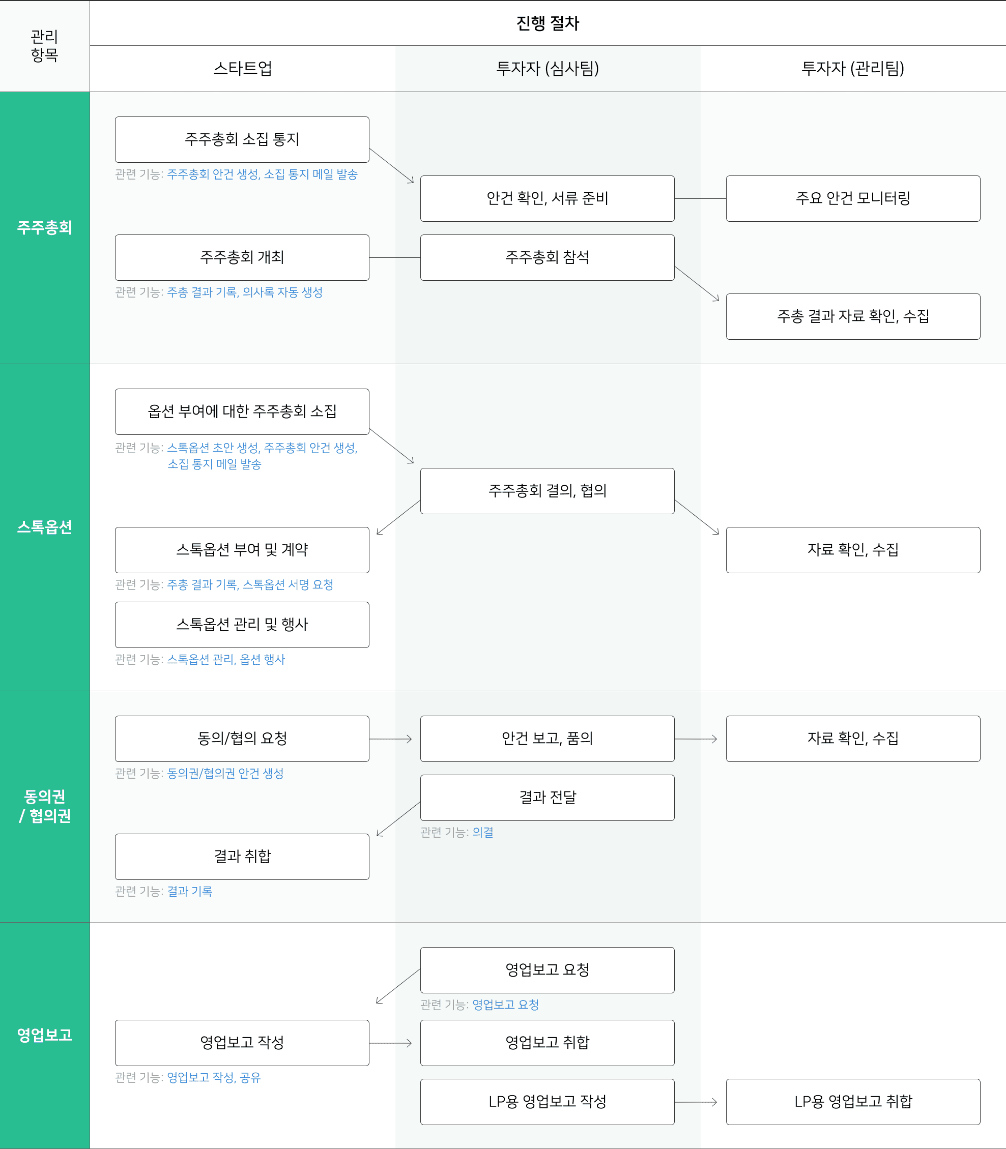 사후 관리 절차