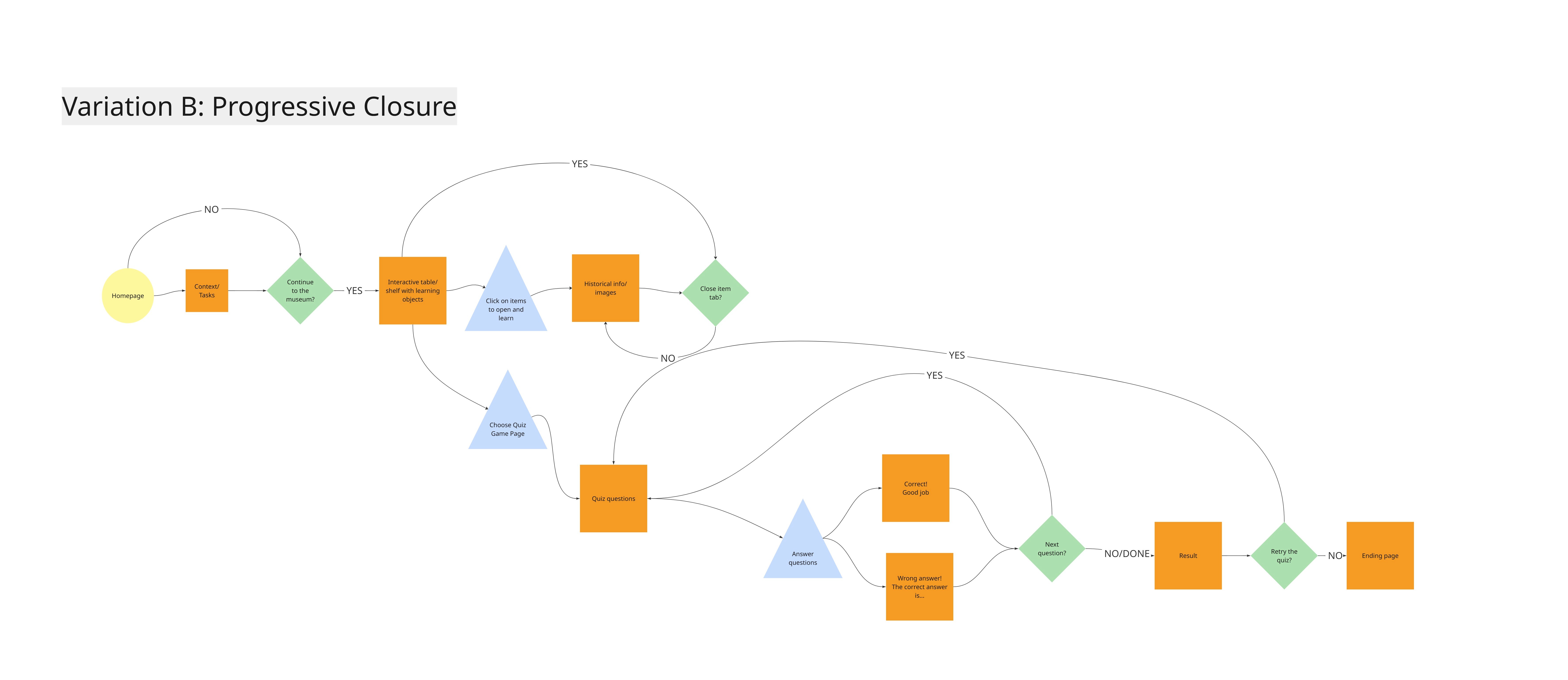 Progressive exploration flow diagram