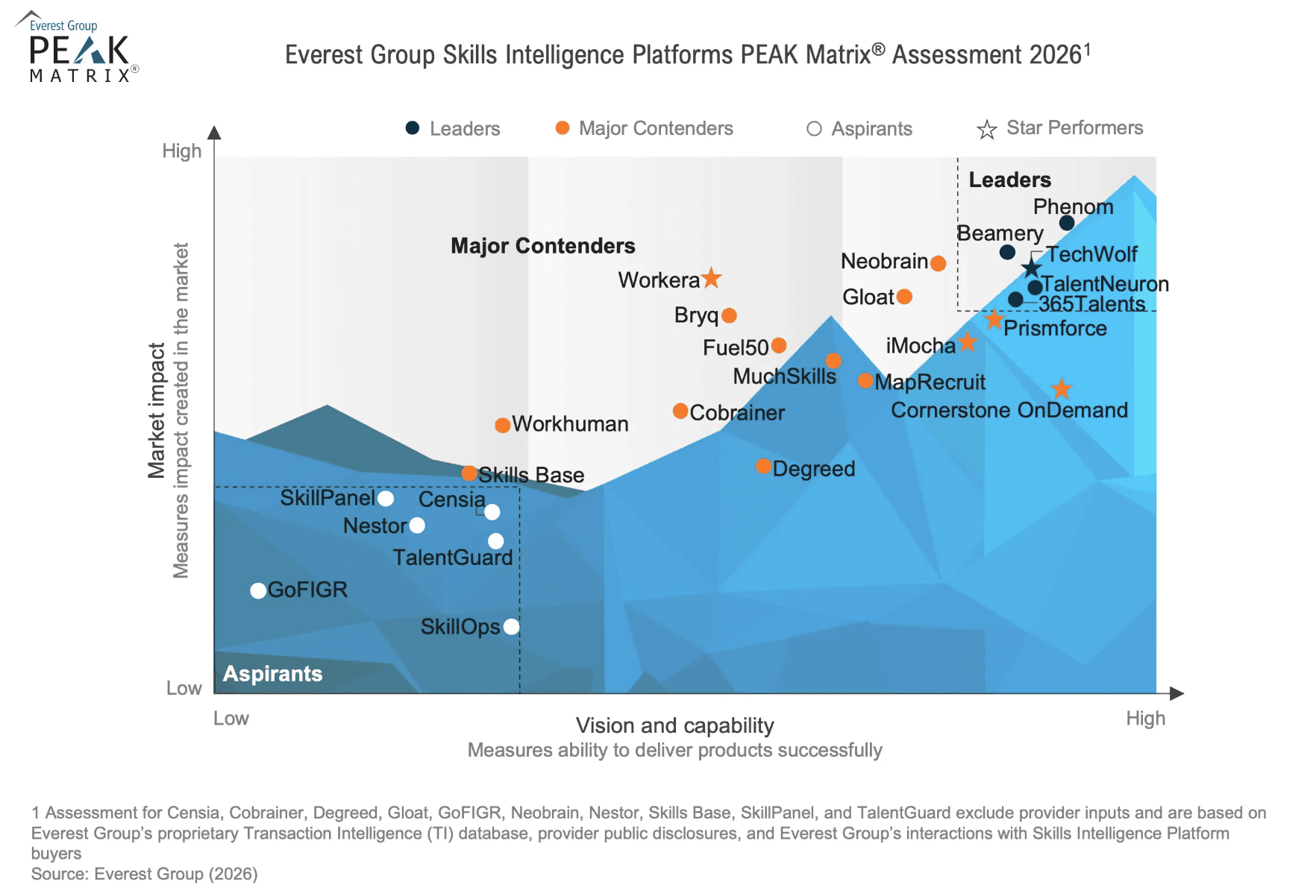 Everest Group Skills Intelligence PEAK Matrix Assessment 2026 graphic