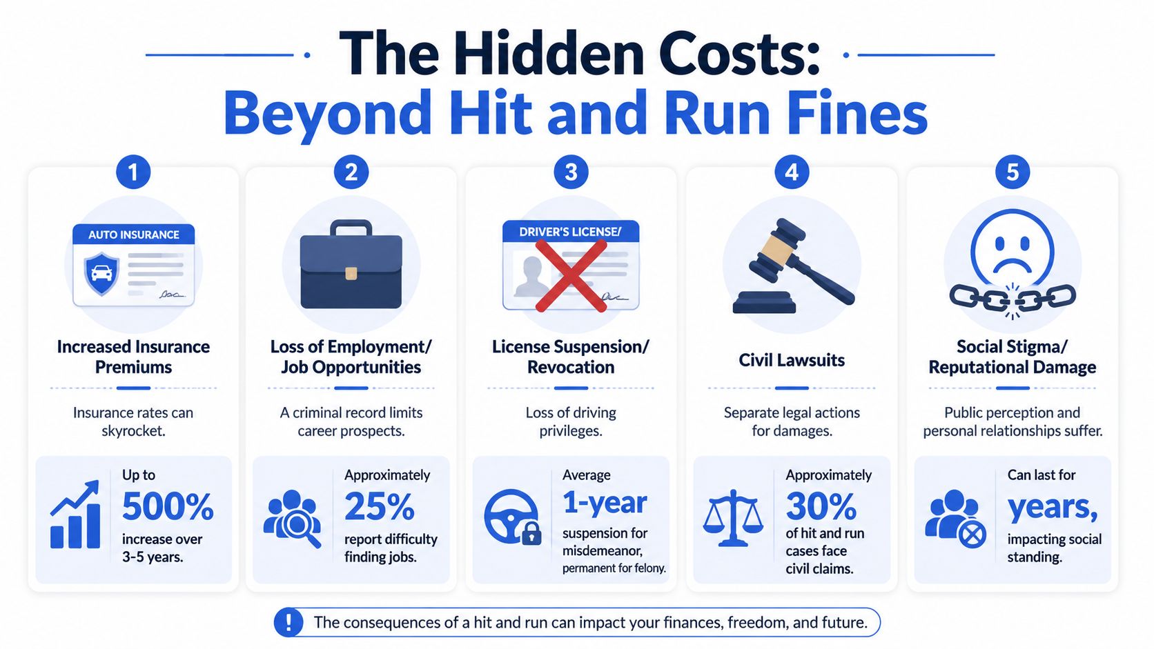 An infographic detailing five hidden costs of a hit and run accident, including insurance, employment, and legal consequences.
