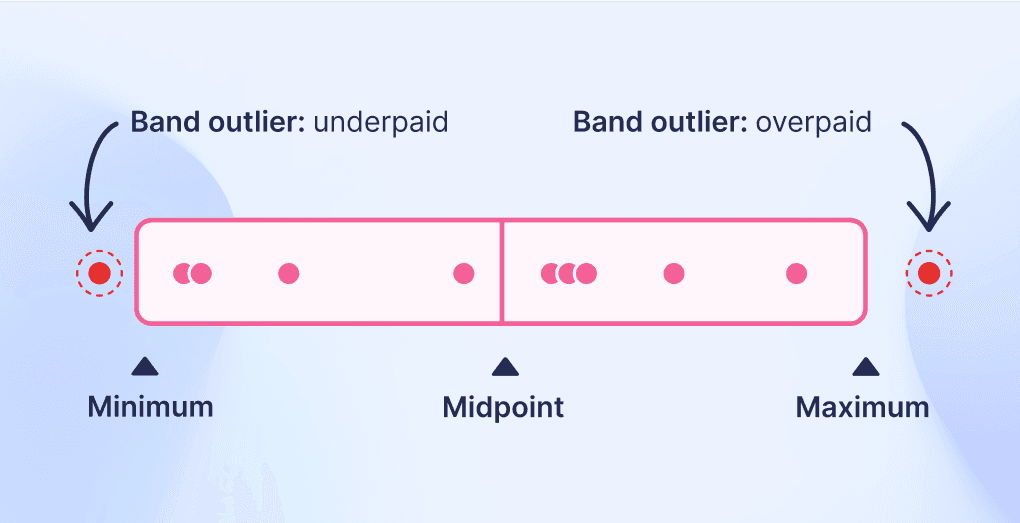Salary band outliers: below band (underpaid), above band (overpaid)