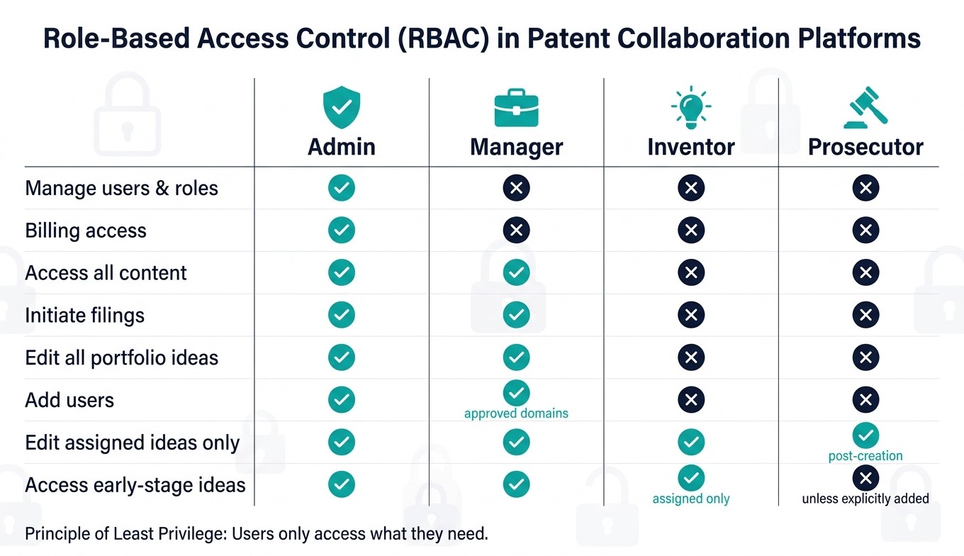 Patent Collaboration Platform: Role-Based Access Control Permissions