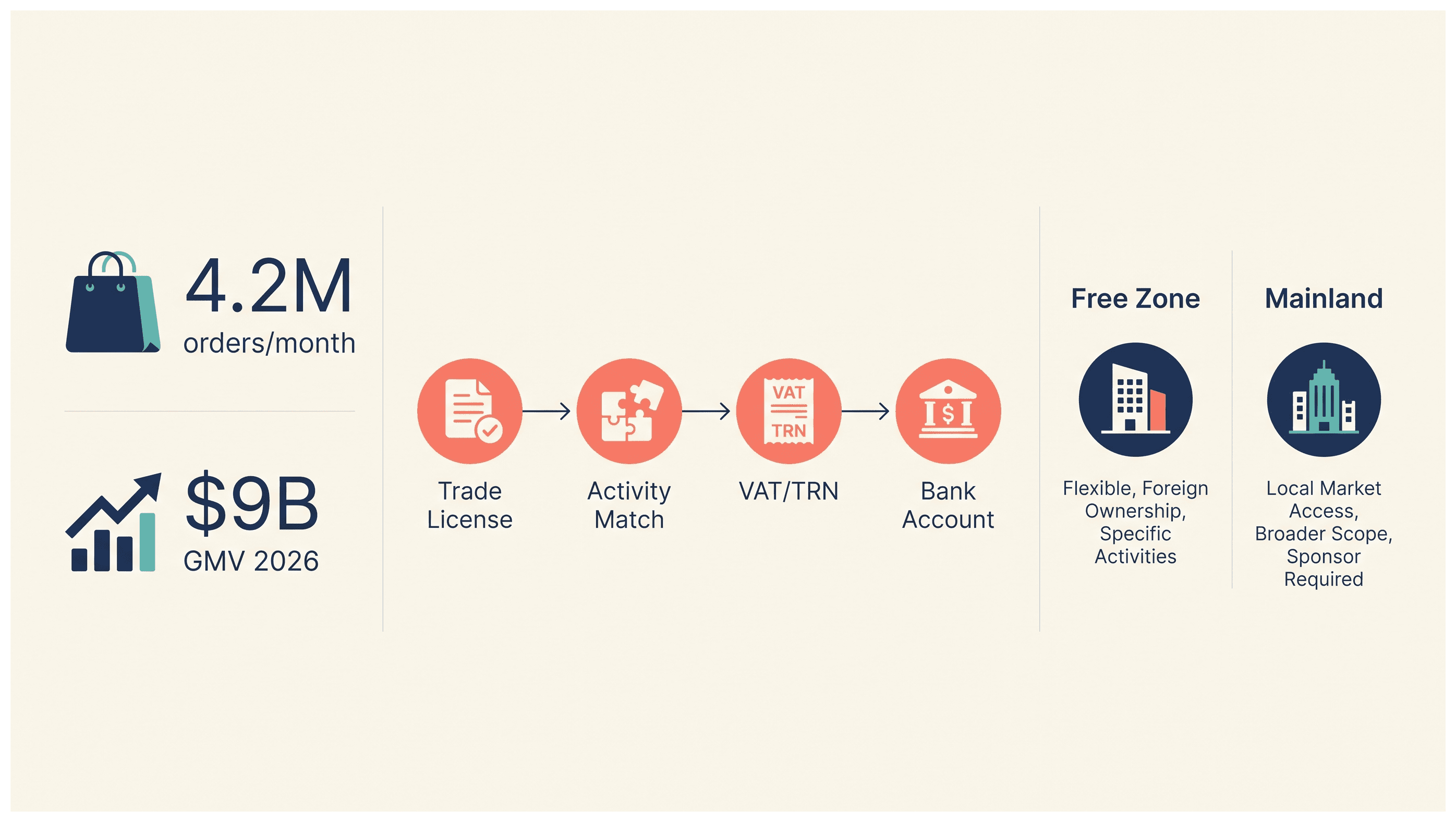 Infographic: Noon Seller Registration in the UAE: License and Approvals