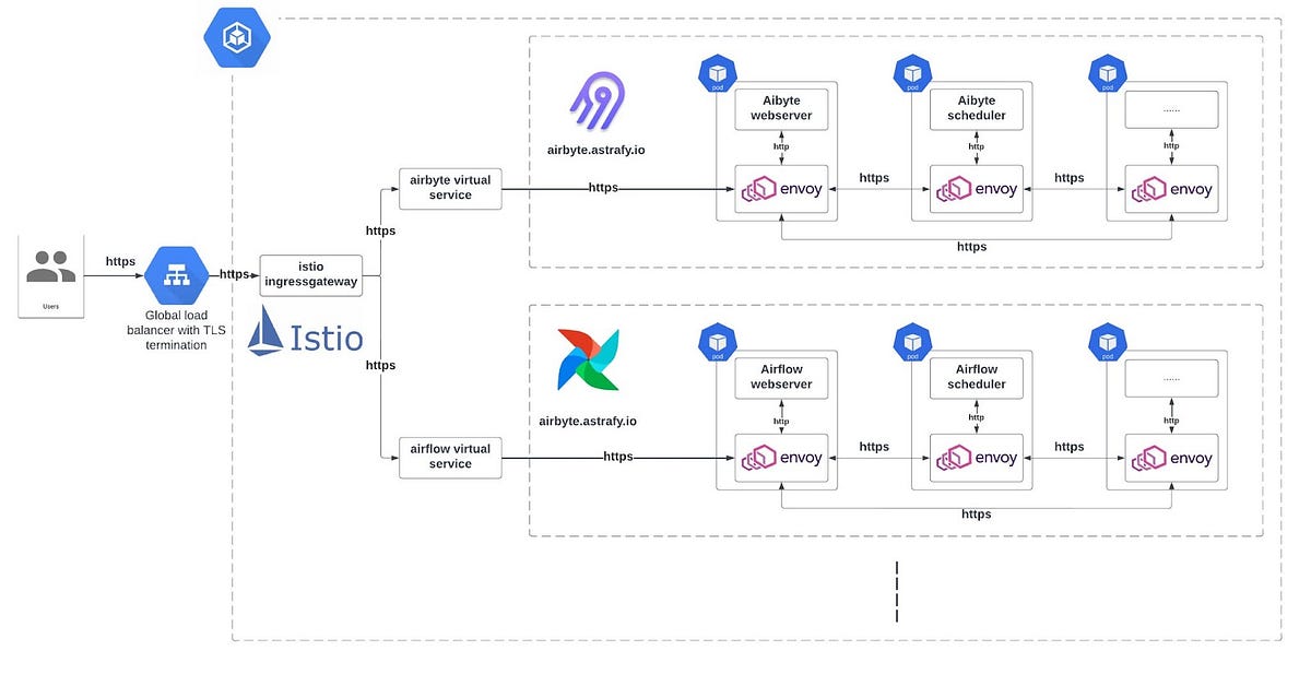 Schematic of a secure network setup with HTTPS connections to Istio ingress, linking to Airbyte and Airflow services through 'airbyte.astrafy.io' with Envoy proxies for traffic management