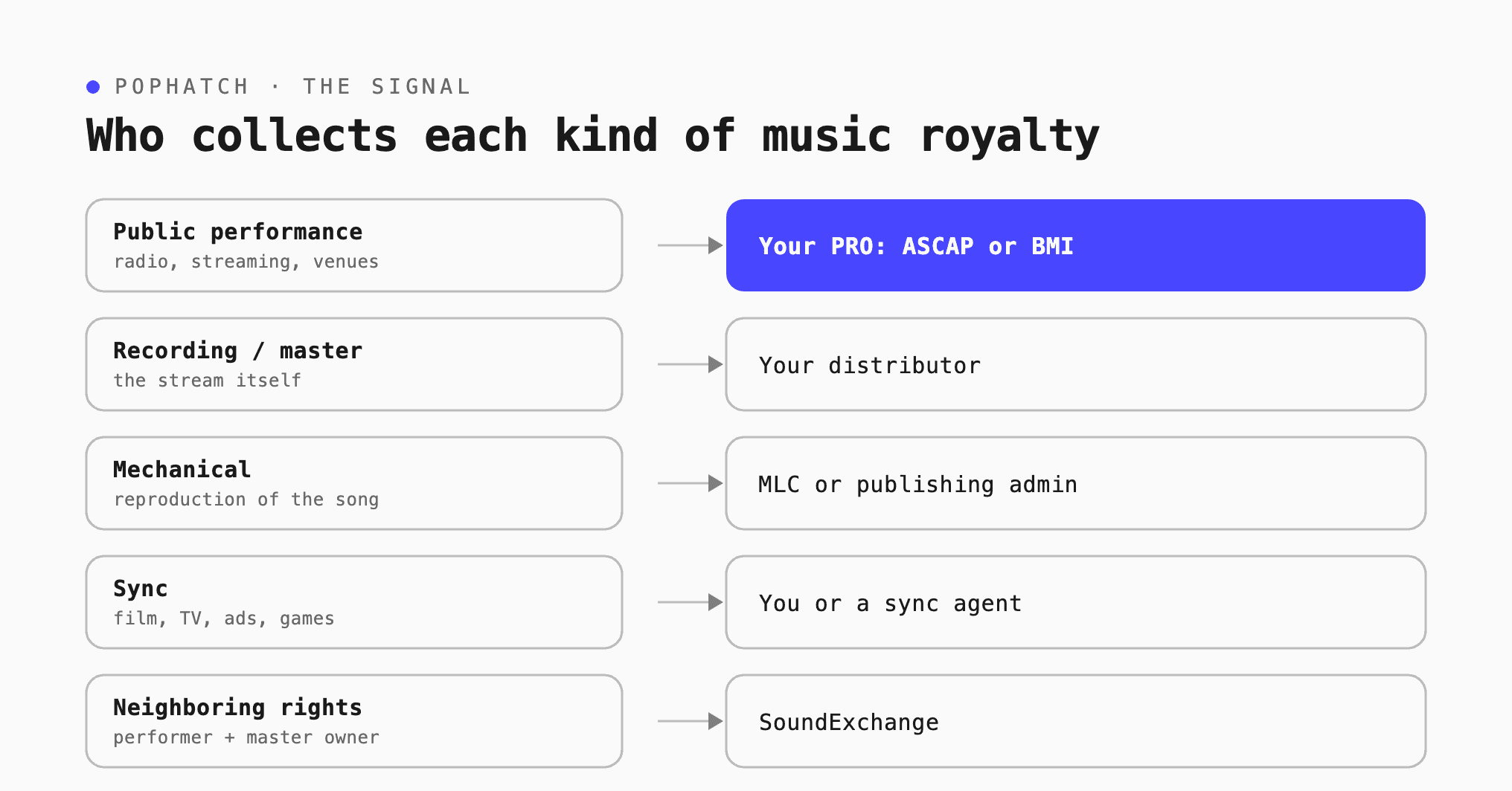 who collects music royalty