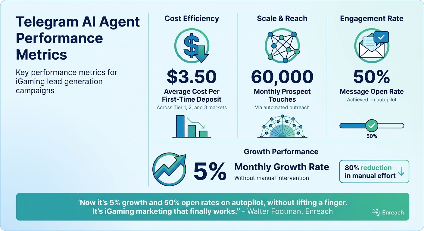 Telegram AI Agent Lead Generation Performance Metrics for iGaming