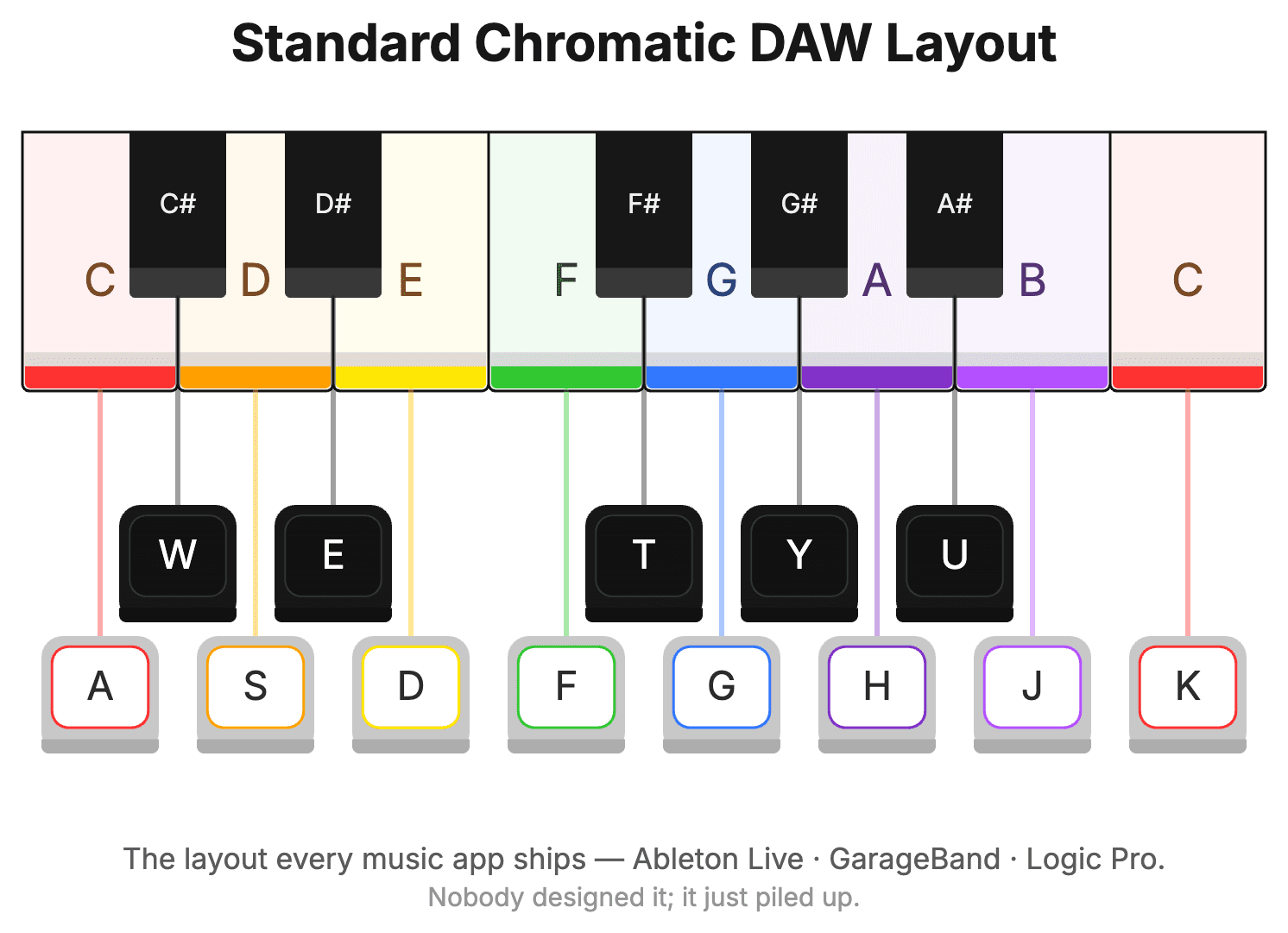 Diagram of the AWSED layout: the bottom QWERTY row A S D F G H J K mapped to the white piano keys C D E F G A B C, with W E T Y U above them mapped to the black keys C-sharp, D-sharp, F-sharp, G-sharp, A-sharp — the sharps riding above and between the naturals exactly as they do on a piano.
