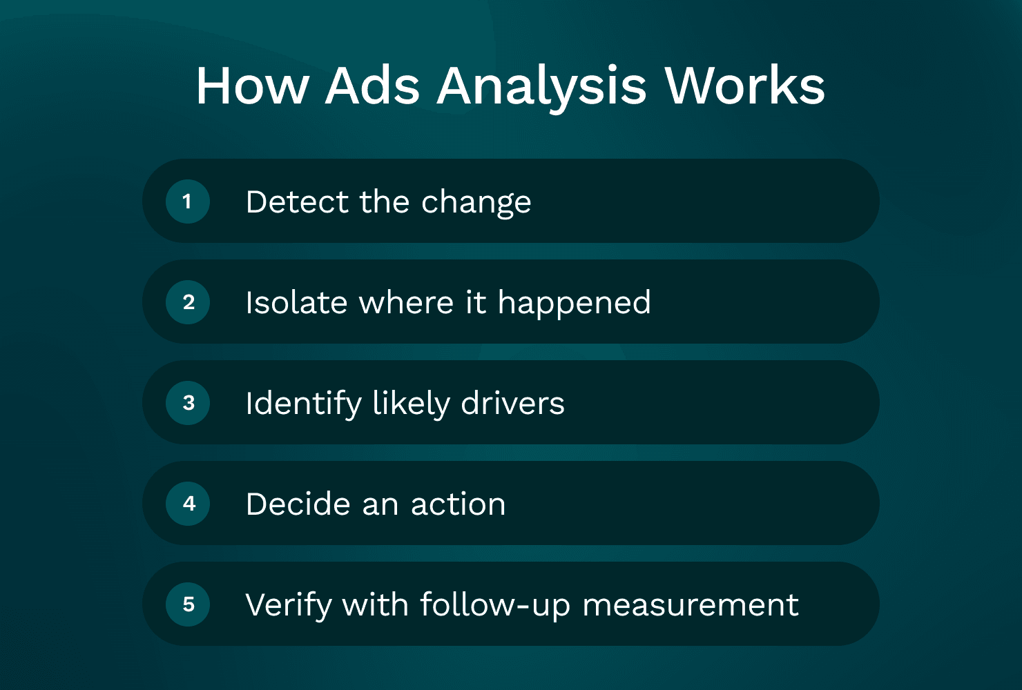 Diagram of a five-step ads analysis workflow.