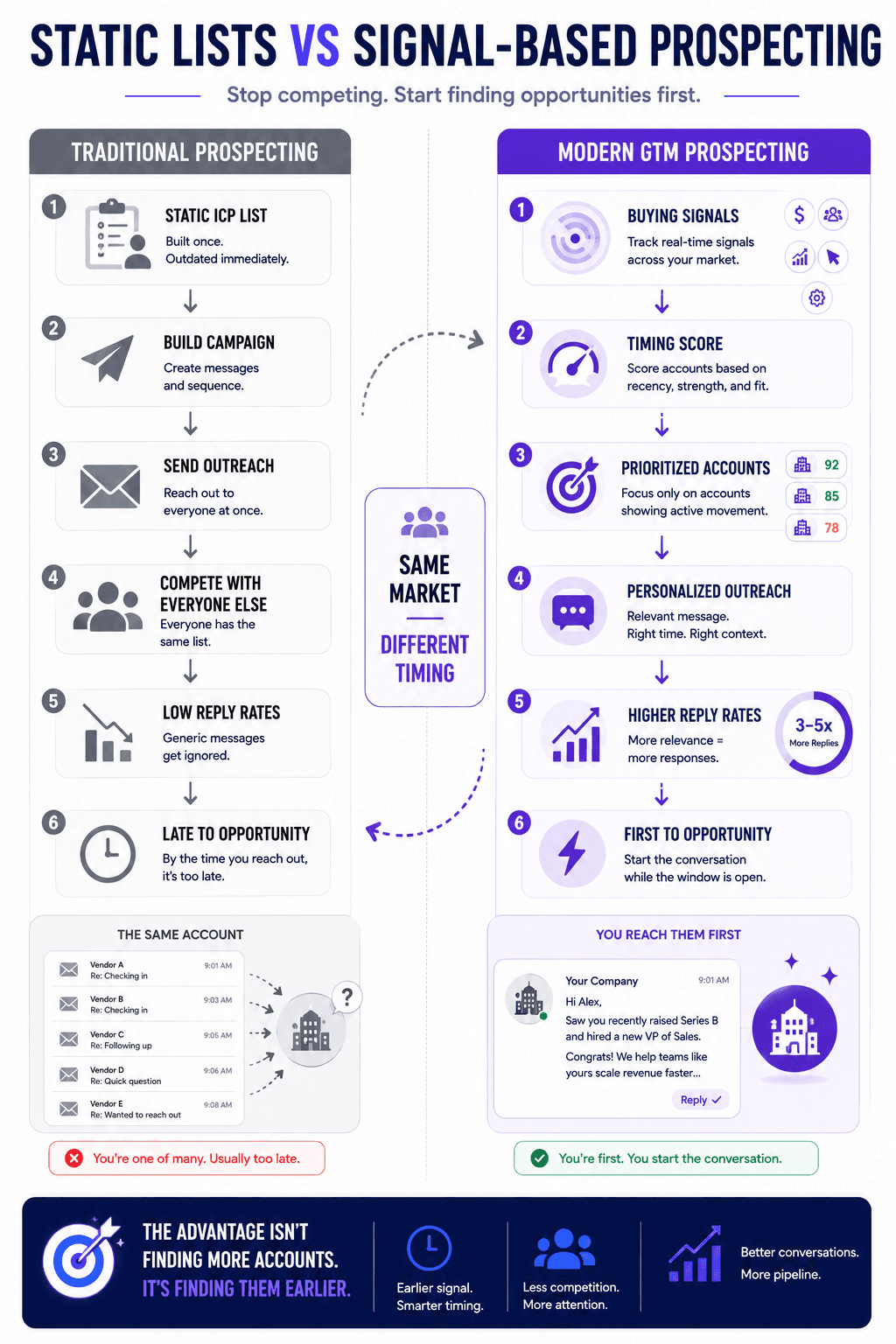 Infographic comparing traditional prospecting with signal-based GTM prospecting, highlighting faster timing and higher reply rates.