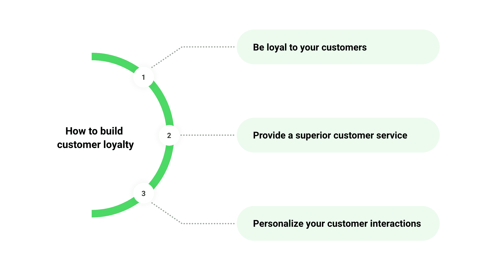 build customer loyalty, building customer loyalty