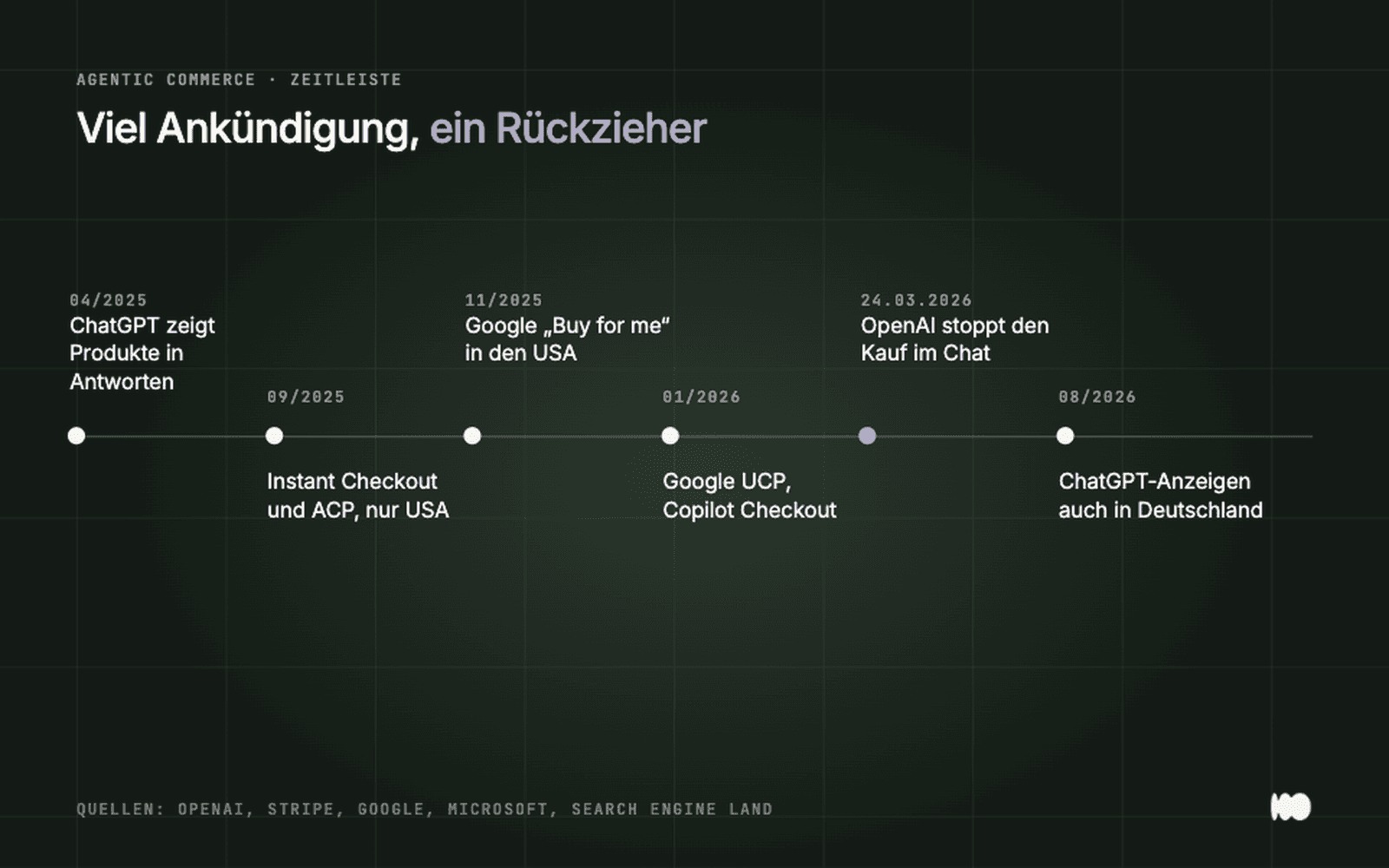 Zeitleiste Agentic Commerce von April 2025 bis August 2026 mit dem Stopp von Instant Checkout im März 2026