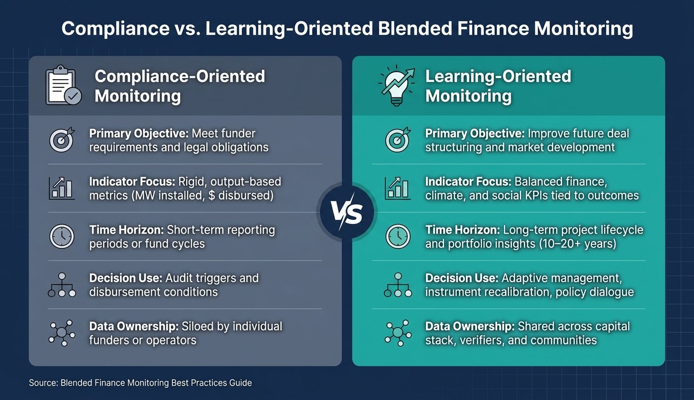 Compliance vs. Learning-Oriented Blended Finance Monitoring
