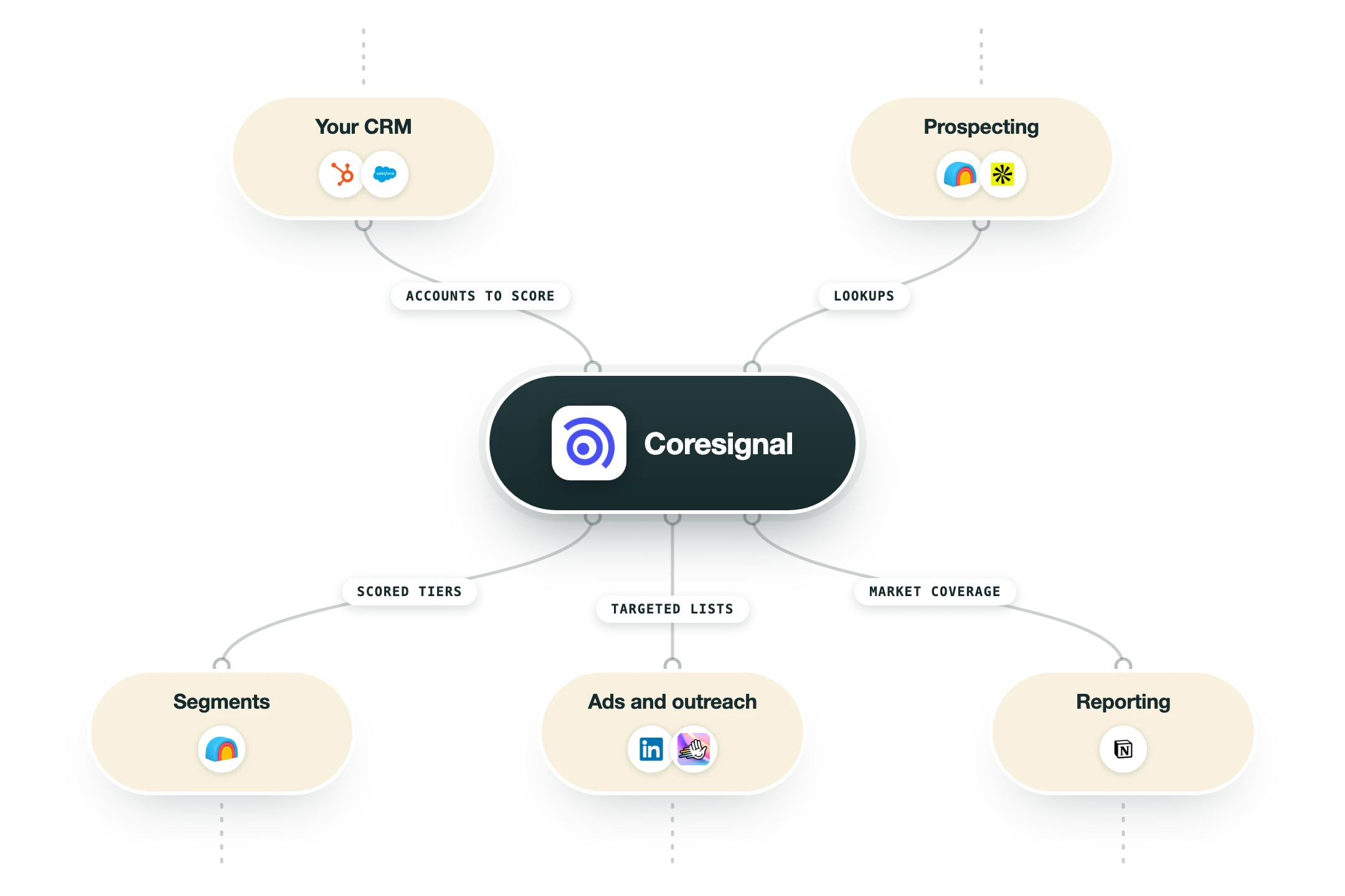 Diagram van hoe Coresignal in een GTM-stack past: je CRM (HubSpot, Salesforce) en prospecting (Clay, Apollo) voeden Coresignal, en de uitkomst gaat naar segmenten (Clay), ads en outreach (LinkedIn, HeyReach) en rapportage (Notion).